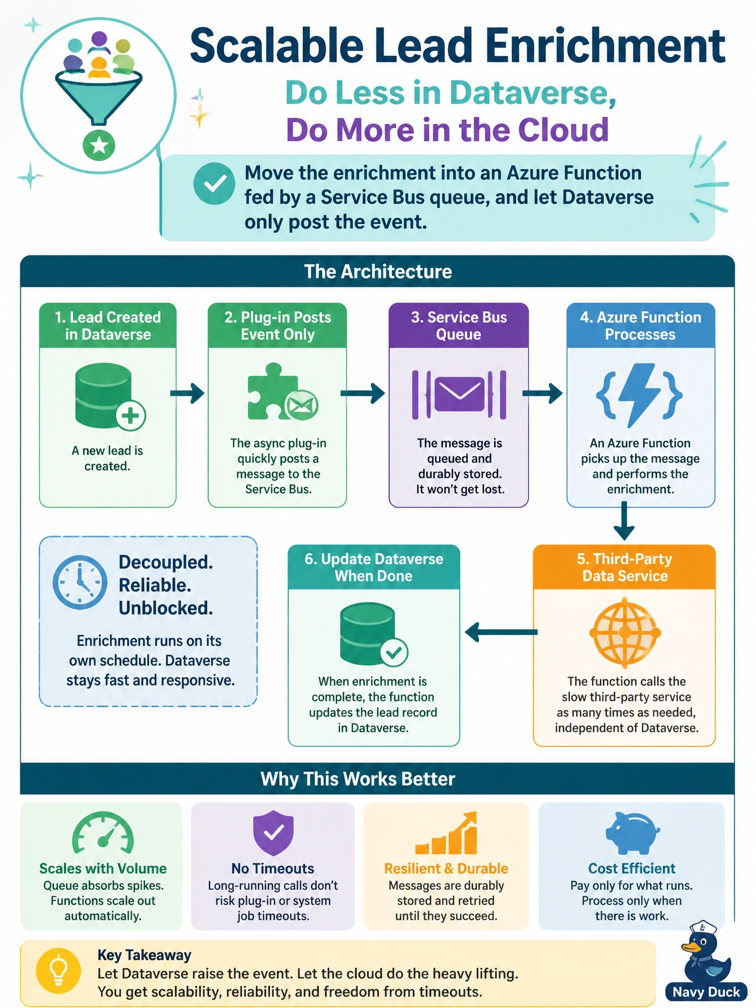 To Create an exciting colorful infographic that explains the concepts in the question: Question: An asynchronous Dataverse plug-in enriches each new lead by calling a slow third-party data service, sometimes several times per lead. As volume grows, the plug-in increasingly fails with timeout errors and the system jobs pile up. The enrichment does not have to finish within any fixed time. What should the developer do? Correct Answer: Move the enrichment into an Azure Function fed by a Service Bus queue, and let Dataverse only post the event Put EVERY visible label in double quotes. No people. No A/B/C/D letters. In one of the four corners put a little "Navy Duck".
