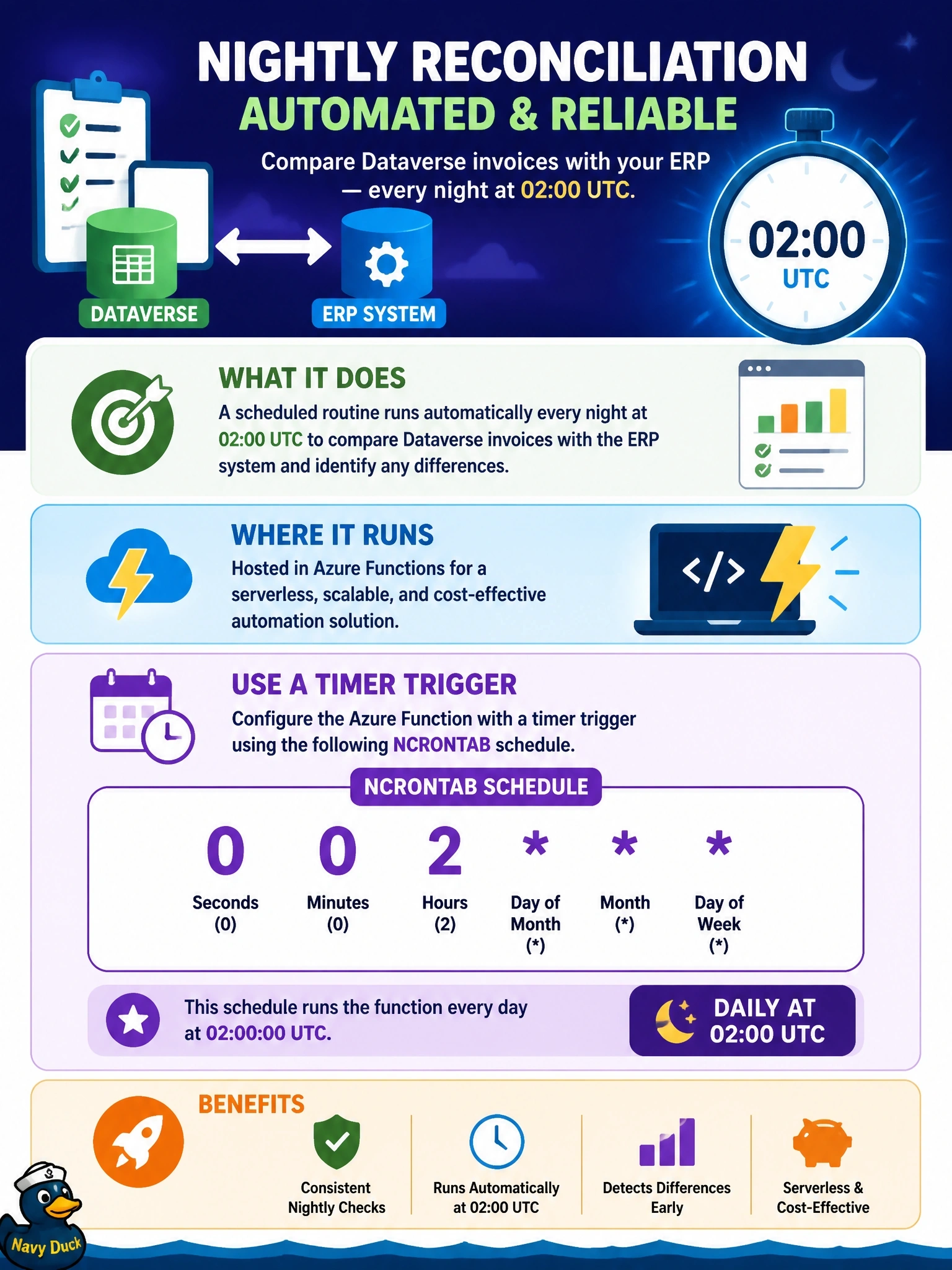 To Create an exciting colorful infographic that explains the concepts in the question: Question: A reconciliation routine compares Dataverse invoices with an ERP system and must run automatically every night at 02:00 UTC. The team will host it in Azure Functions. Which trigger configuration should the developer use? Correct Answer: A timer trigger with the NCRONTAB schedule "0 0 2 " Put EVERY visible label in double quotes. No people. No A/B/C/D letters. In one of the four corners put a little "Navy Duck".