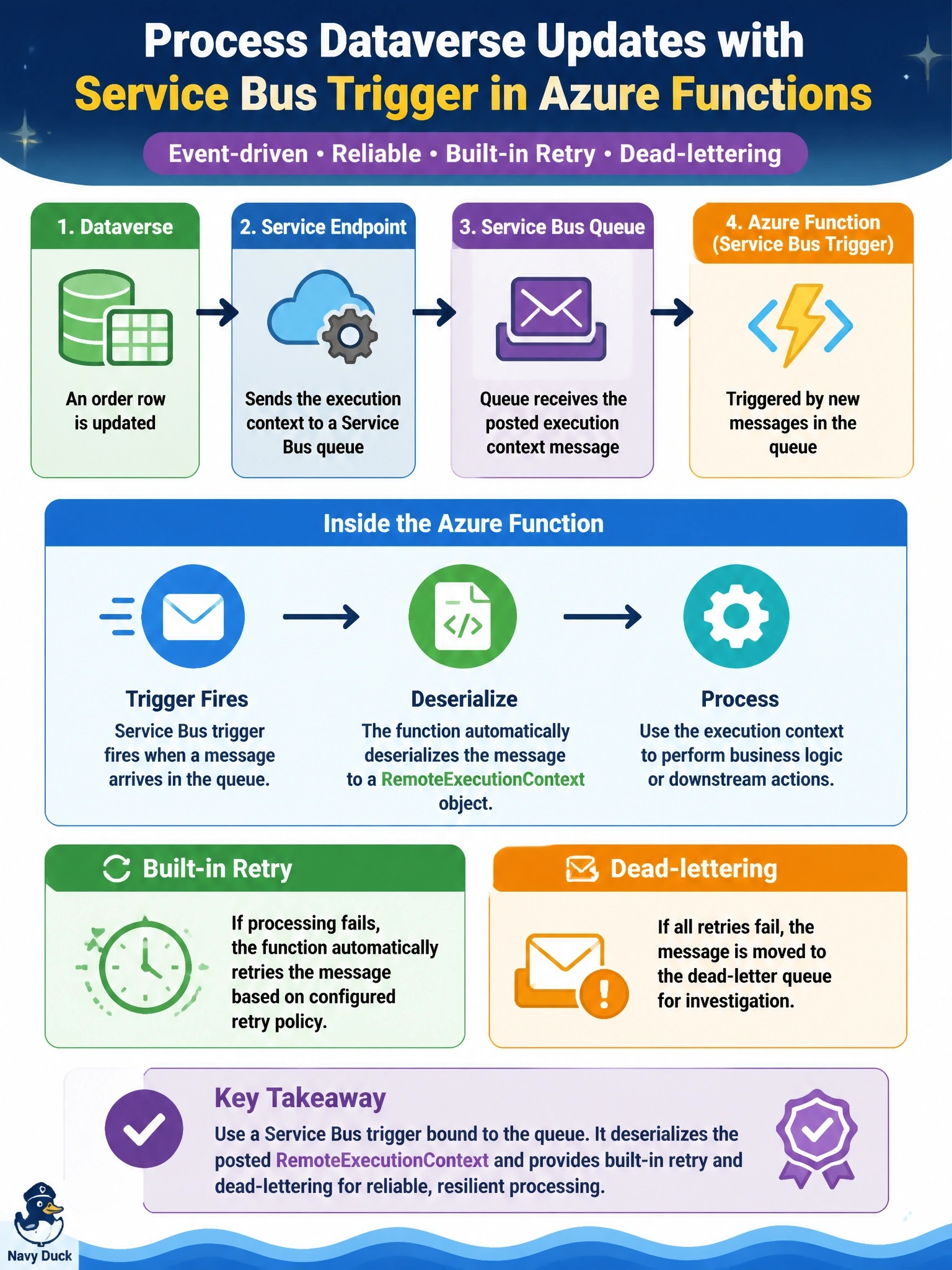To Create an exciting colorful infographic that explains the concepts in the question: Question: Dataverse is configured with a service endpoint that posts the execution context to an Azure Service Bus queue whenever an order row is updated. The developer must process each message in an Azure Function with built-in retry and dead-lettering for poisoned messages. Which trigger should the function use? Correct Answer: A Service Bus trigger bound to that queue, which deserializes the posted RemoteExecutionContext Put EVERY visible label in double quotes. No people. No A/B/C/D letters. In one of the four corners put a little "Navy Duck".