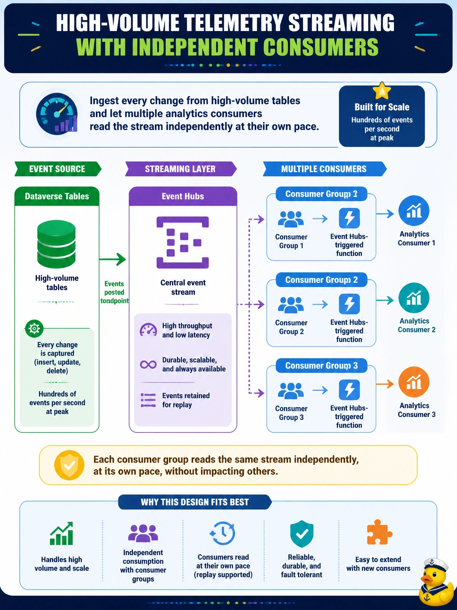 To Create an exciting colorful infographic that explains the concepts in the question: Question: A telemetry platform must ingest every change to several high-volume Dataverse tables, hundreds of events per second at peak, so that multiple analytics consumers can each read the stream independently at their own pace. Dataverse will post the events through a service endpoint. Which design fits best? Correct Answer: Post to Azure Event Hubs and have each consumer read through its own consumer group with an Event Hubs-triggered function Put EVERY visible label in double quotes. No people. No A/B/C/D letters. In one of the four corners put a little "Navy Duck".