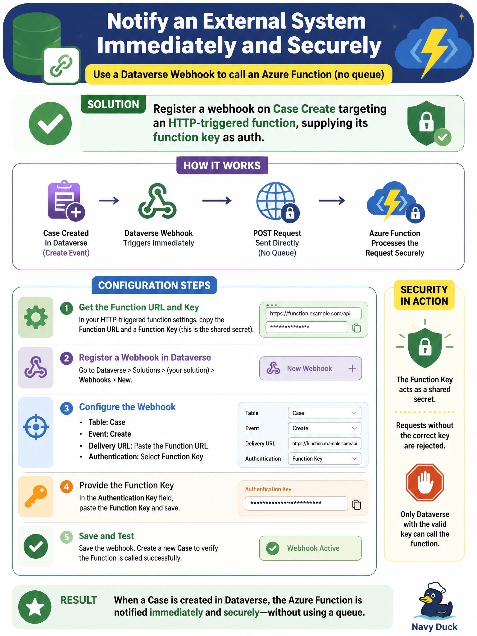 To Create an exciting colorful infographic that explains the concepts in the question: Question: When a Dataverse support case is created, an external system must be notified immediately through an Azure Function. The team wants Dataverse to call the function directly without a queue, and the endpoint must reject callers that do not present a shared secret. How should the developer configure this? Correct Answer: Register a webhook on case Create targeting an HTTP-triggered function, supplying its function key as auth Put EVERY visible label in double quotes. No people. No A/B/C/D letters. In one of the four corners put a little "Navy Duck".