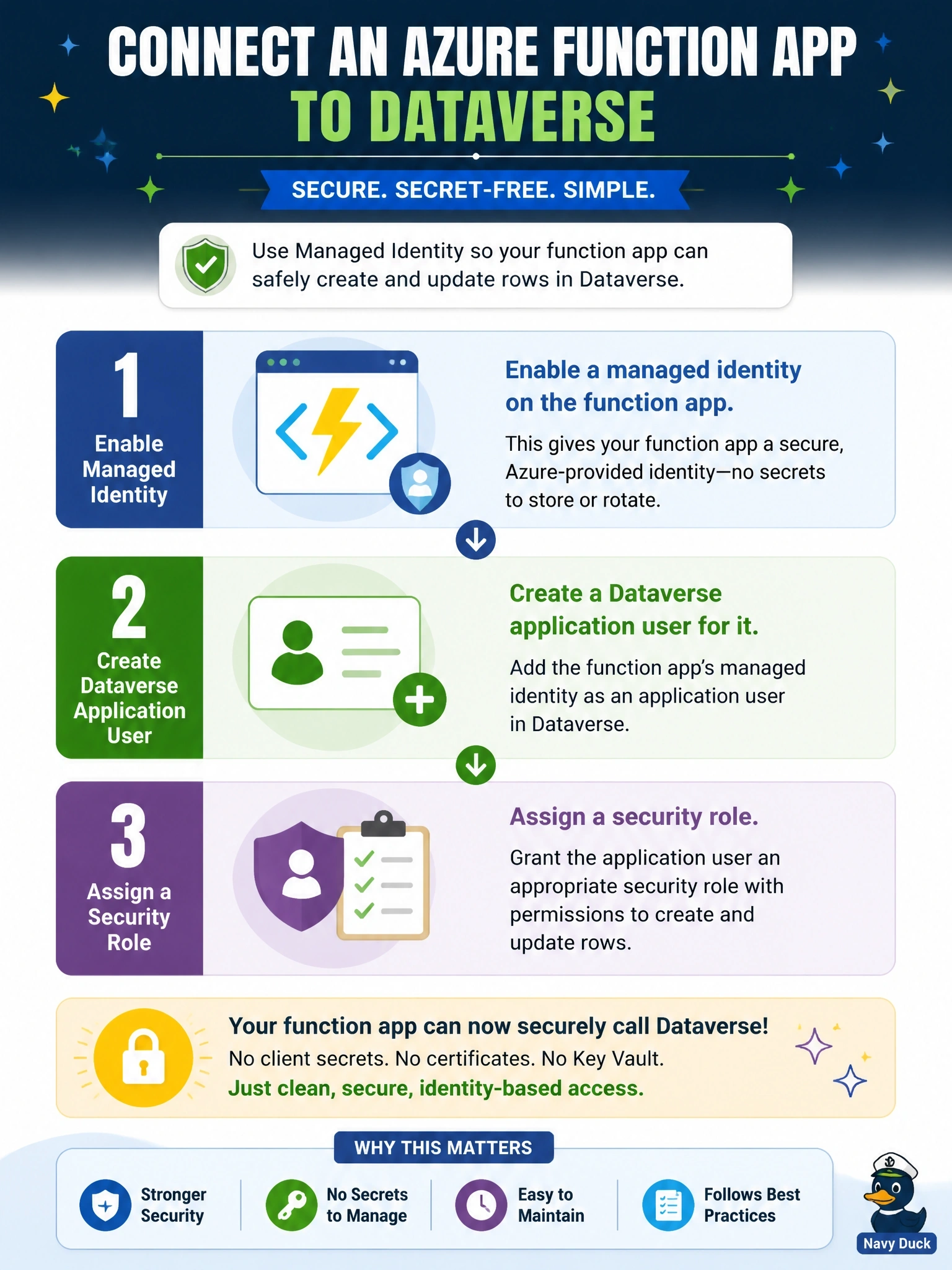 To Create an exciting colorful infographic that explains the concepts in the question: Question: An Azure Function app hosted in Azure must create and update rows in Dataverse. The security team prohibits client secrets and certificates in app settings or Azure Key Vault for this workload. What should the developer configure so the function can call Dataverse? Correct Answer: Enable a managed identity on the function app, create a Dataverse application user for it, and assign a security role Put EVERY visible label in double quotes. No people. No A/B/C/D letters. In one of the four corners put a little "Navy Duck".