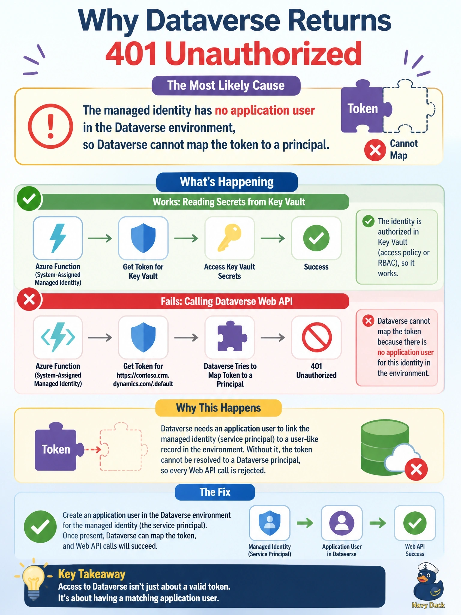 To Create an exciting colorful infographic that explains the concepts in the question: Question: An Azure Function uses its system-assigned managed identity to read secrets from Azure Key Vault successfully. Using the same identity, it acquires a token for https://contoso.crm.dynamics.com/.default, but every Dataverse Web API call returns 401 Unauthorized. What is the most likely cause? Correct Answer: The managed identity has no application user in the Dataverse environment, so Dataverse cannot map the token to a principal Put EVERY visible label in double quotes. No people. No A/B/C/D letters. In one of the four corners put a little "Navy Duck".