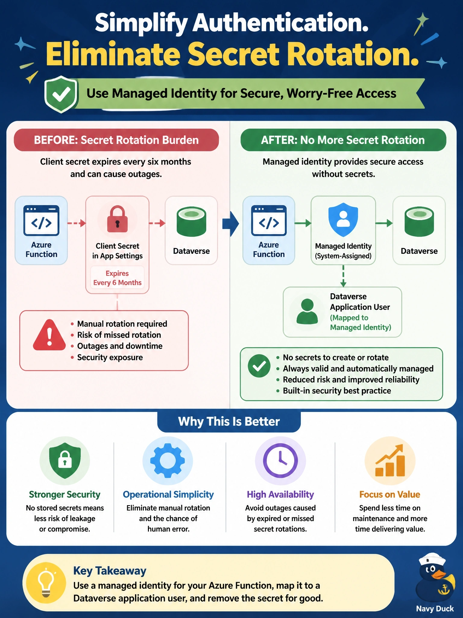 To Create an exciting colorful infographic that explains the concepts in the question: Question: A team's Azure Function currently authenticates to Dataverse with an app registration whose client secret is stored in app settings and expires every six months, causing outages when rotation is missed. The function runs only in Azure. Which change best removes the rotation burden? Correct Answer: Switch the function app to a managed identity mapped to a Dataverse application user, and drop the secret Put EVERY visible label in double quotes. No people. No A/B/C/D letters. In one of the four corners put a little "Navy Duck".
