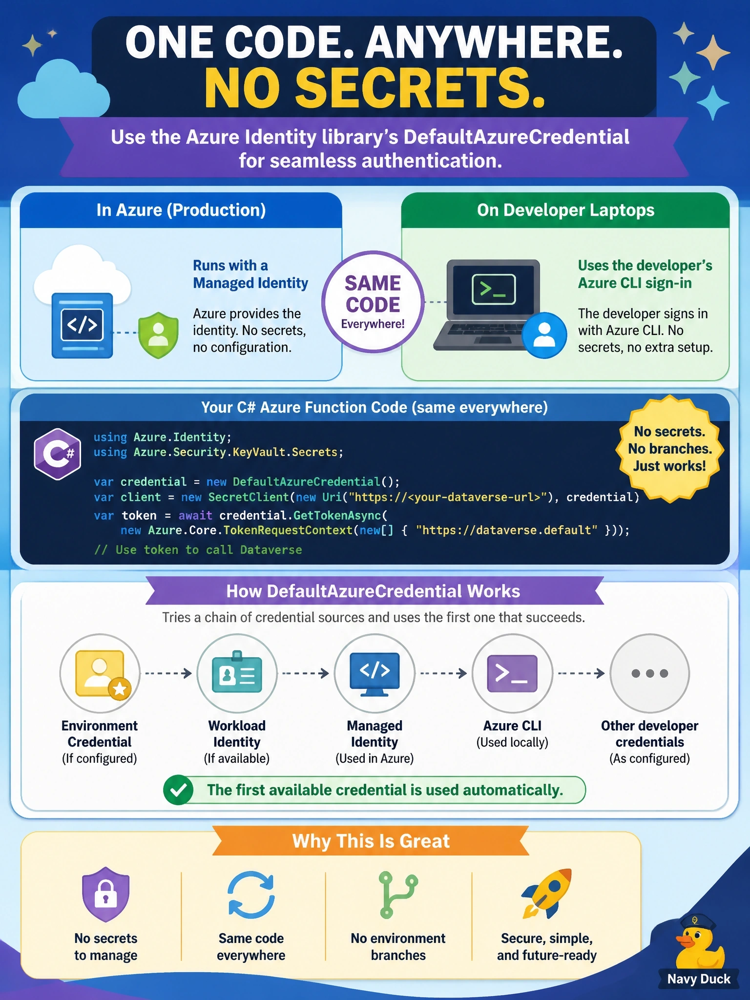 To Create an exciting colorful infographic that explains the concepts in the question: Question: An Azure Function written in C# uses the Azure Identity library to get tokens for Dataverse. In Azure it runs with a managed identity; on developer laptops it must use the developer's own Azure CLI sign-in. The team wants the same code in both places with no secrets and no environment-specific branches. Which credential should the code use? Correct Answer: DefaultAzureCredential, which tries a chain of sources and uses the managed identity in Azure and the developer's sign-in locally Put EVERY visible label in double quotes. No people. No A/B/C/D letters. In one of the four corners put a little "Navy Duck".