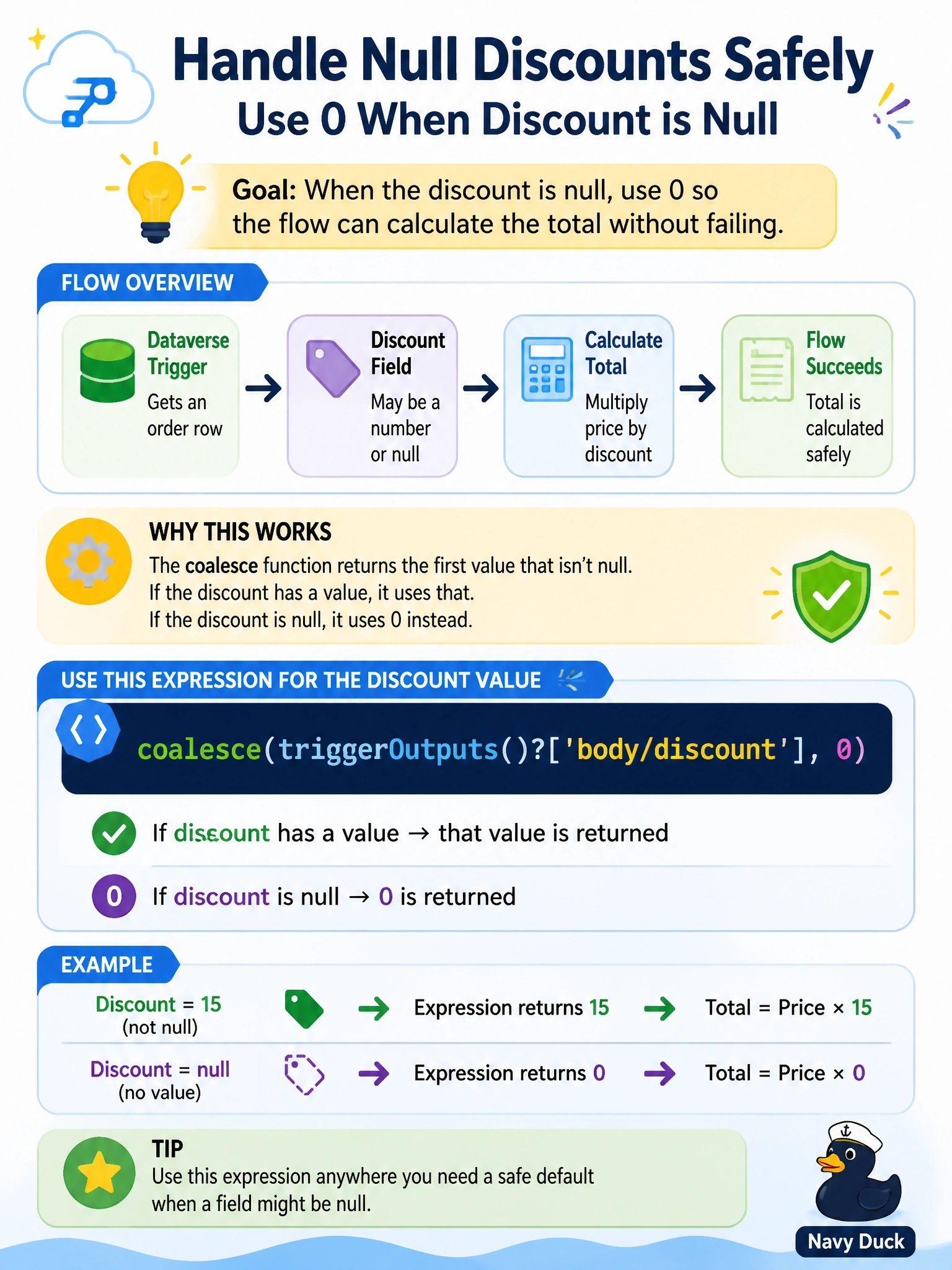To Create an exciting colorful infographic that explains the concepts in the question: Question: A cloud flow's Dataverse trigger returns an order row whose discount column is sometimes null. A later step multiplies the price by the discount, and the flow must use 0 when the discount is null instead of failing. Which expression should the developer use for the discount value? Correct Answer: coalesce(triggerOutputs()?['body/discount'], 0) Put EVERY visible label in double quotes. No people. No A/B/C/D letters. In one of the four corners put a little "Navy Duck".