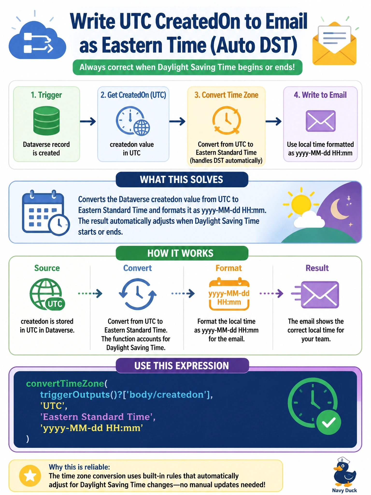 To Create an exciting colorful infographic that explains the concepts in the question: Question: A cloud flow receives a Dataverse createdon value in UTC and must write it into an email as local time for a team in the Eastern Standard Time zone, formatted as yyyy-MM-dd HH:mm. The result must stay correct when daylight saving time begins or ends. Which expression should the developer use? Correct Answer: convertTimeZone(triggerOutputs()?['body/createdon'], 'UTC', 'Eastern Standard Time', 'yyyy-MM-dd HH:mm') Put EVERY visible label in double quotes. No people. No A/B/C/D letters. In one of the four corners put a little "Navy Duck".