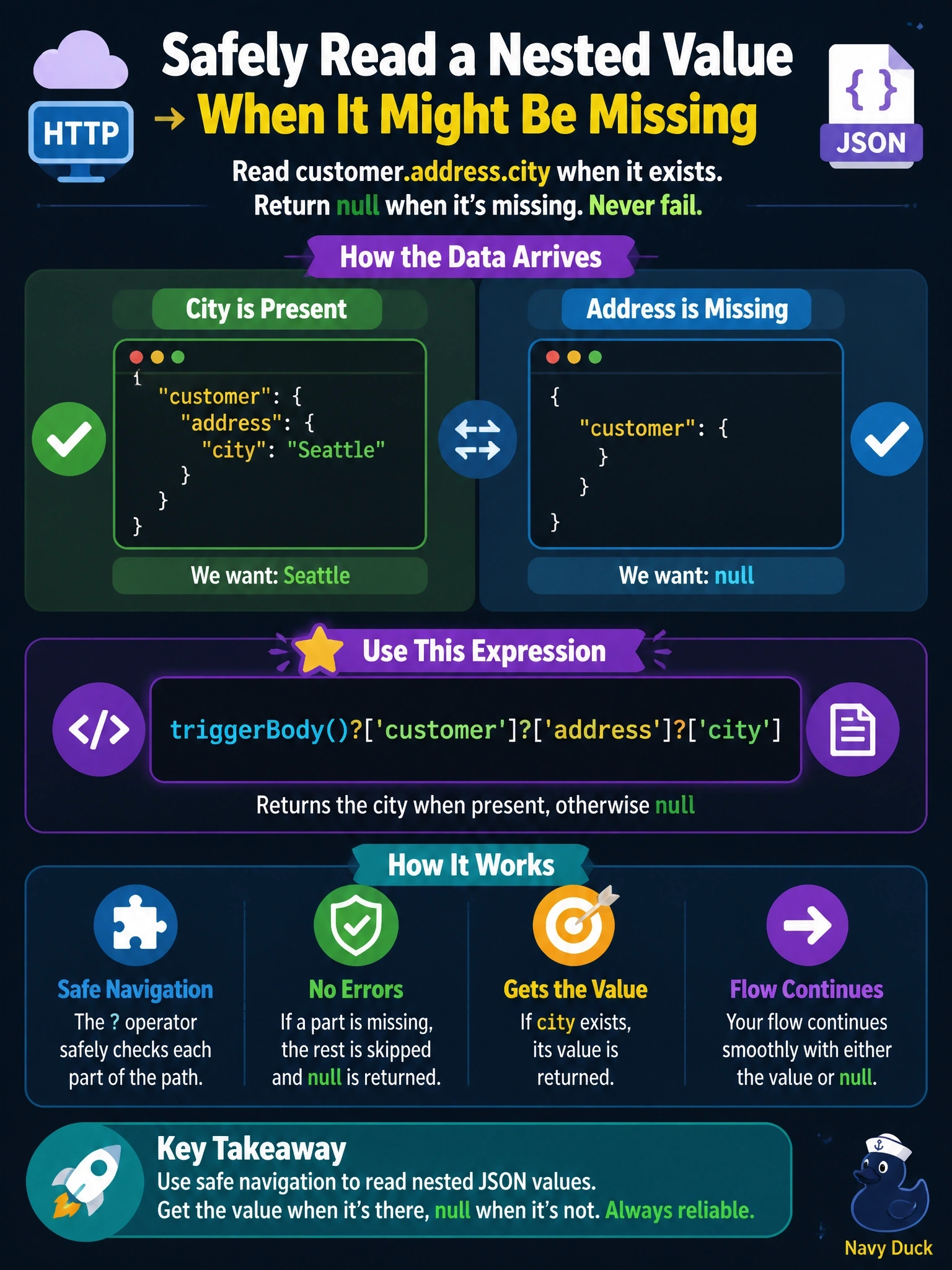 To Create an exciting colorful infographic that explains the concepts in the question: Question: A flow is triggered by an HTTP request whose JSON body sometimes contains customer.address.city and sometimes omits the address object entirely. The flow must read the city when present and continue with a null value when it is missing, without the action failing. Which expression should the developer use? Correct Answer: triggerBody()?['customer']?['address']?['city'] Put EVERY visible label in double quotes. No people. No A/B/C/D letters. In one of the four corners put a little "Navy Duck".