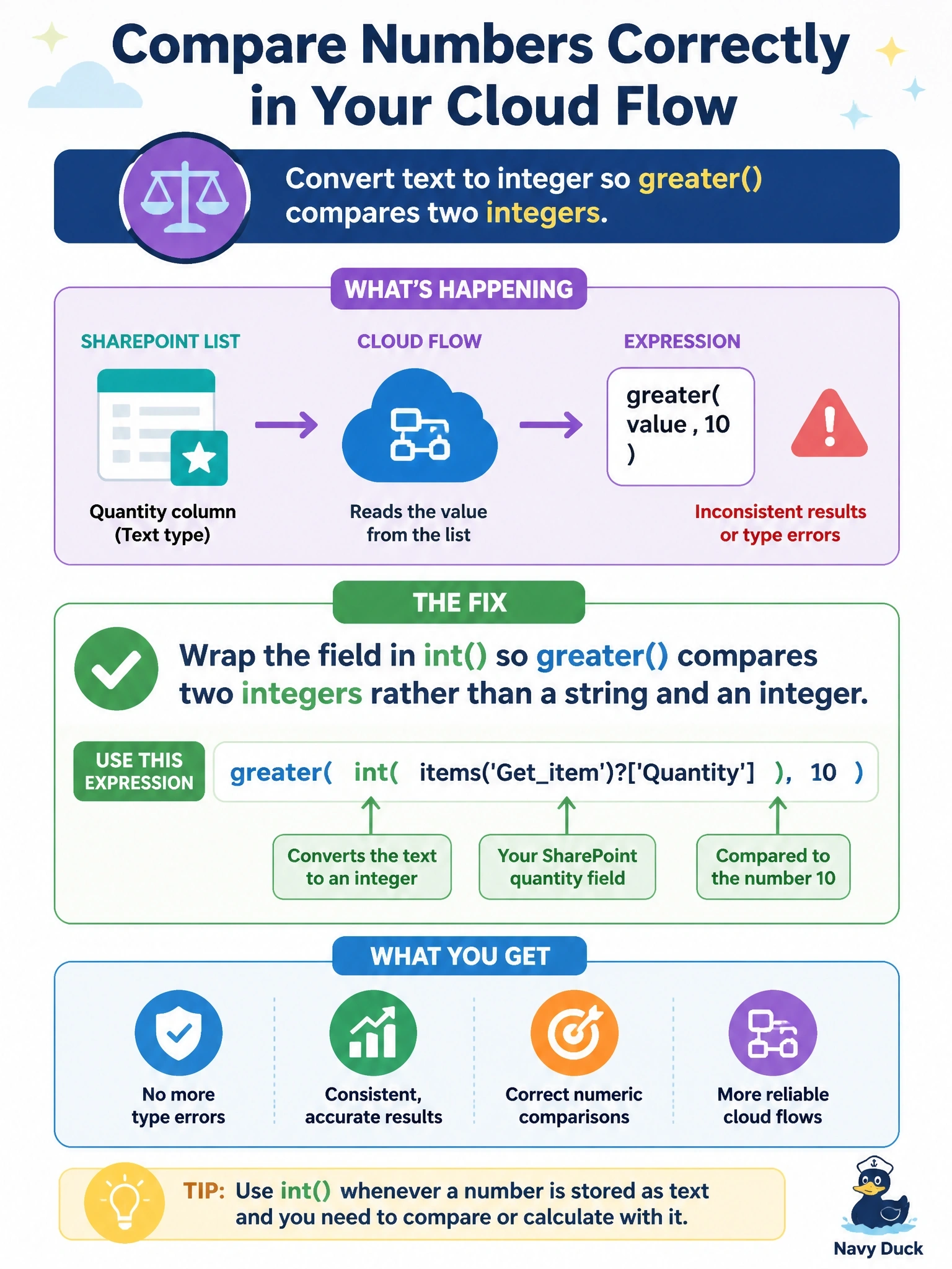 To Create an exciting colorful infographic that explains the concepts in the question: Question: A cloud flow reads a quantity field from a SharePoint list column of type text and compares it with 10 in an expression using greater(). Values such as 9 and 15 produce results that are inconsistent or raise type errors. The developer must compare the values numerically. What should the developer change? Correct Answer: Wrap the field in int() so that greater() compares two integers rather than a string and an integer Put EVERY visible label in double quotes. No people. No A/B/C/D letters. In one of the four corners put a little "Navy Duck".