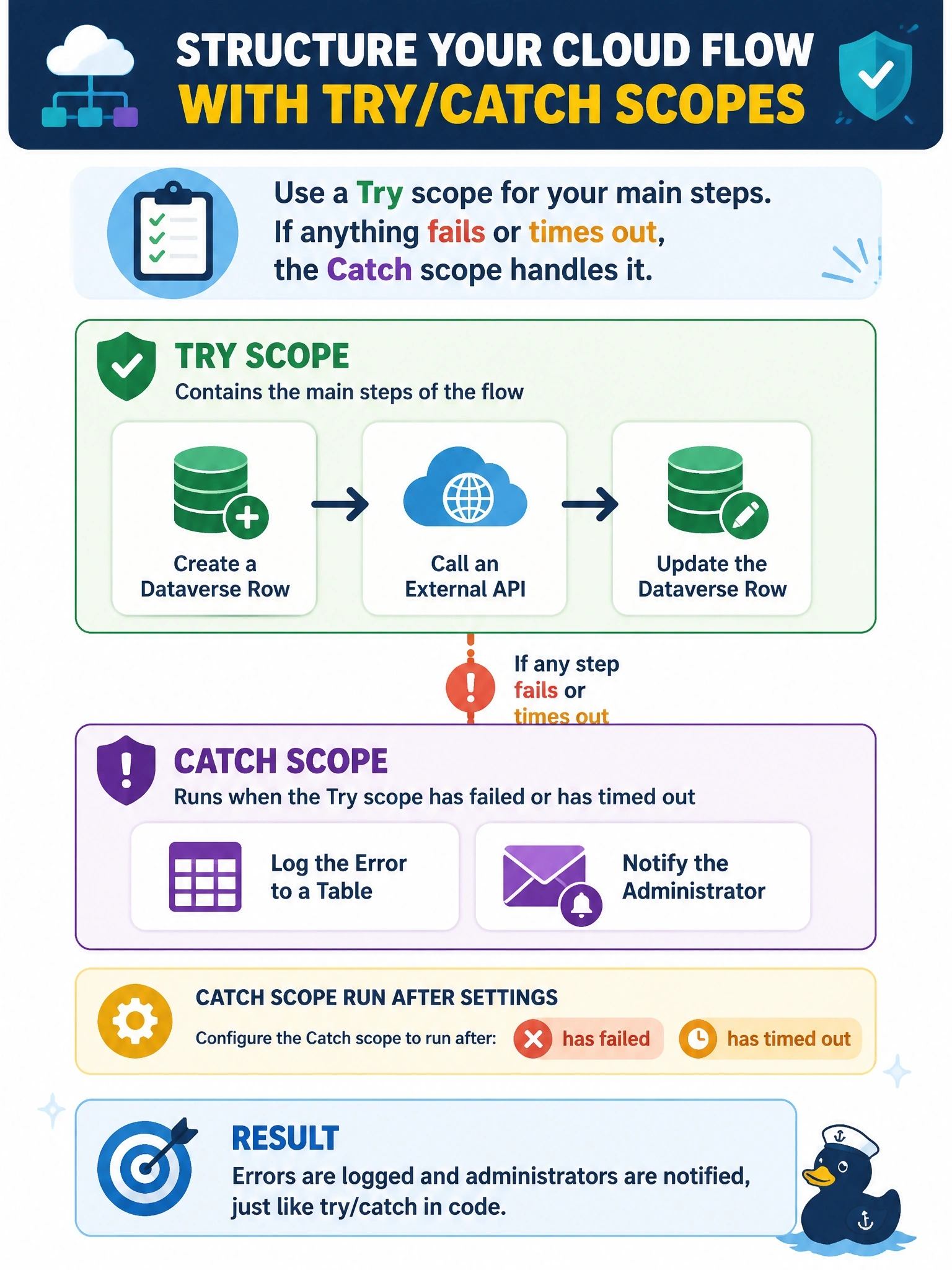 To Create an exciting colorful infographic that explains the concepts in the question: Question: A cloud flow creates a Dataverse row, calls an external API, and updates the row. If any of these steps fails or times out, the flow must log the error to a table and notify an administrator, similar to try/catch in code. How should the developer structure the flow? Correct Answer: Put the steps in a Try scope and add a Catch scope whose run after settings are has failed and has timed out Put EVERY visible label in double quotes. No people. No A/B/C/D letters. In one of the four corners put a little "Navy Duck".