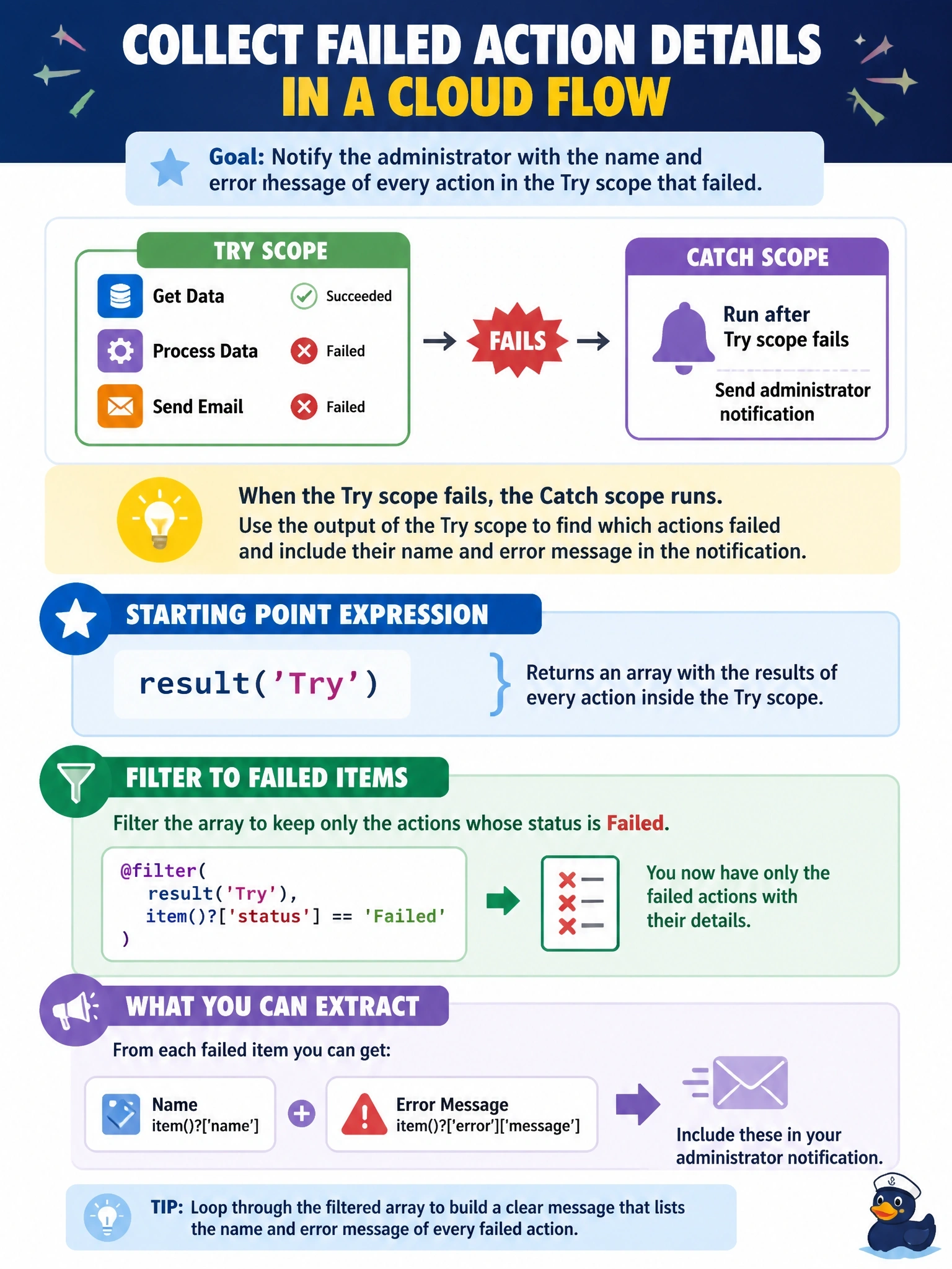 To Create an exciting colorful infographic that explains the concepts in the question: Question: In a cloud flow, a Catch scope runs after a Try scope fails. The administrator notification must include the name and error message of every action inside the Try scope that failed. Which expression should the developer use as the starting point to collect those details? Correct Answer: result('Try'), filtered to the items whose status is Failed Put EVERY visible label in double quotes. No people. No A/B/C/D letters. In one of the four corners put a little "Navy Duck".