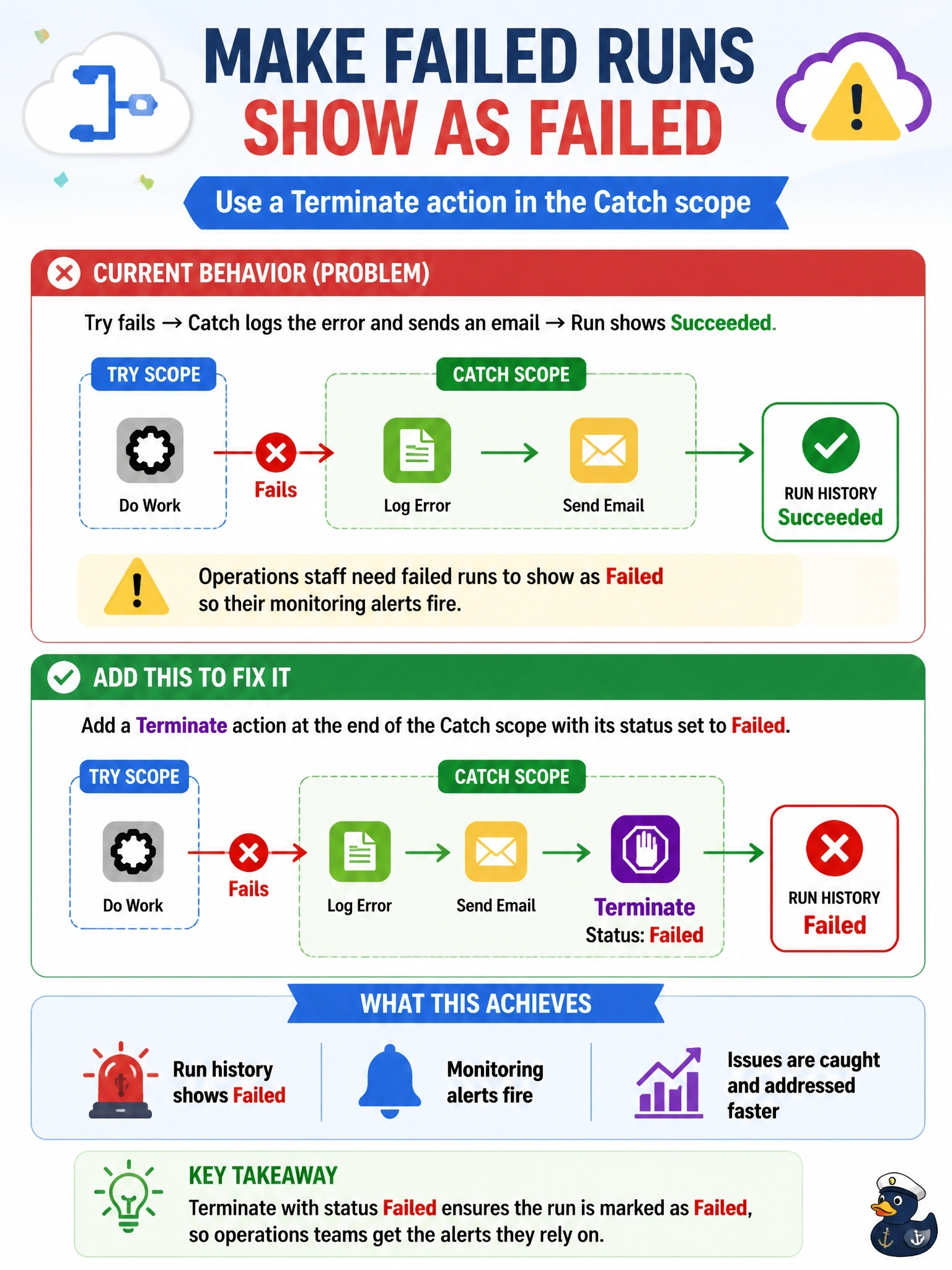 To Create an exciting colorful infographic that explains the concepts in the question: Question: A cloud flow uses Try and Catch scopes. When the Try scope fails, the Catch scope logs the error and sends an email, and the run then shows Succeeded in run history. Operations staff need failed runs to show as Failed so their monitoring alerts fire. What should the developer add? Correct Answer: A Terminate action at the end of the Catch scope with its status set to Failed Put EVERY visible label in double quotes. No people. No A/B/C/D letters. In one of the four corners put a little "Navy Duck".