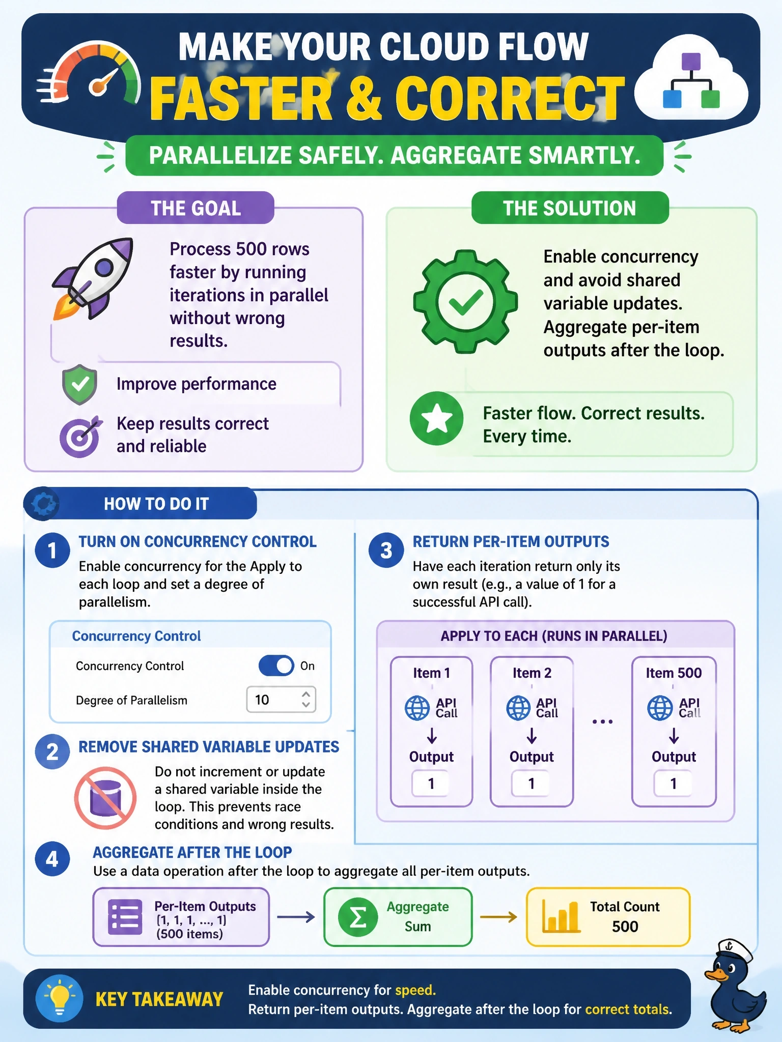 To Create an exciting colorful infographic that explains the concepts in the question: Question: An Apply to each loop in a cloud flow processes 500 Dataverse rows one at a time and takes too long. Each iteration calls an API and also increments a shared counter variable that is used after the loop. The developer wants iterations to run in parallel without producing wrong results. What should the developer do? Correct Answer: Turn on concurrency control with a degree of parallelism, and replace the shared variable updates with per-item outputs aggregated after the loop Put EVERY visible label in double quotes. No people. No A/B/C/D letters. In one of the four corners put a little "Navy Duck".