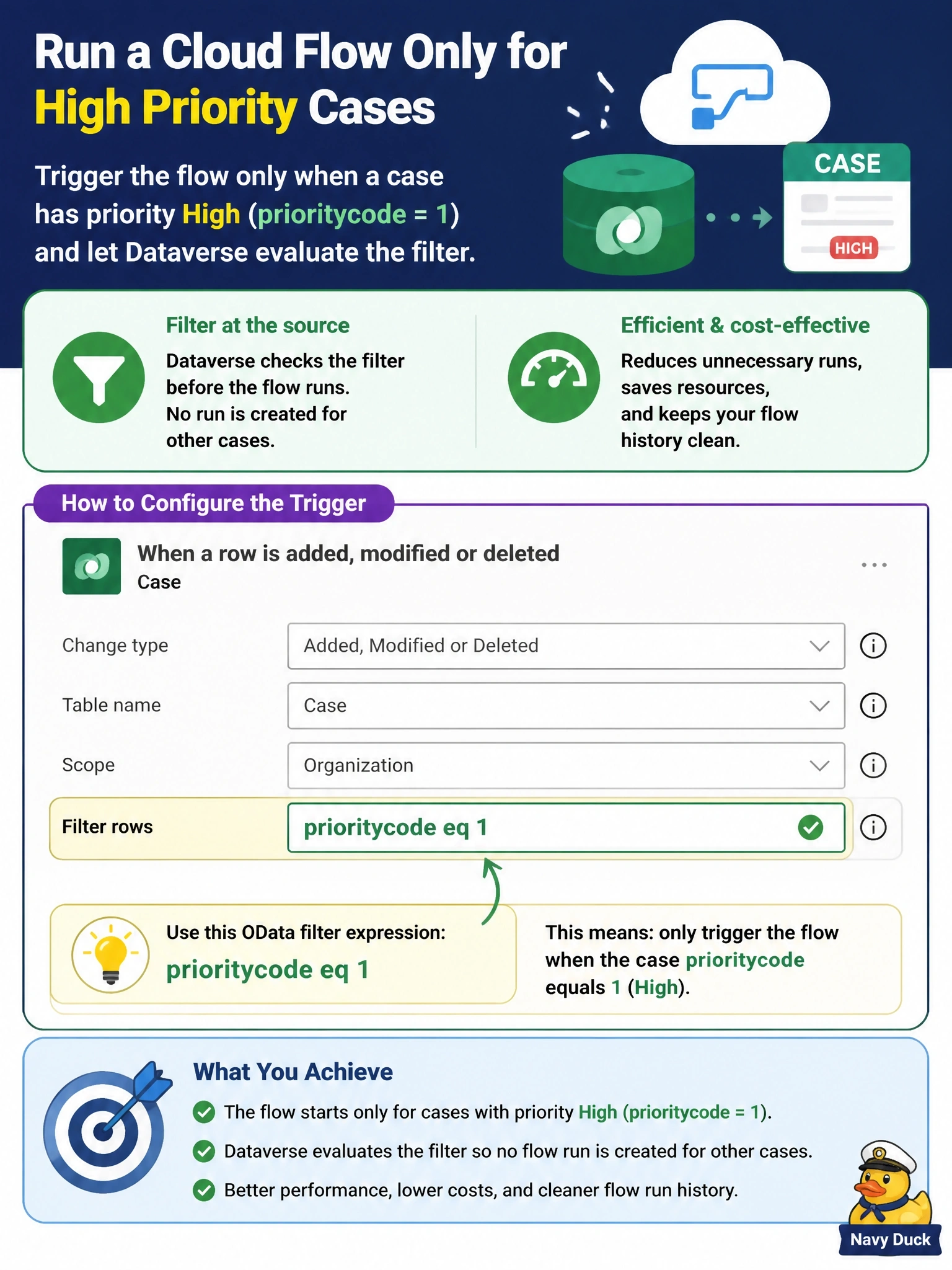 To Create an exciting colorful infographic that explains the concepts in the question: Question: A cloud flow uses the Dataverse trigger When a row is added, modified or deleted on the case table. It should start only for cases whose priority is High (prioritycode value 1), and the team wants Dataverse to evaluate the filter so that no flow run is created for other cases. How should the developer configure the trigger? Correct Answer: Set the trigger's Filter rows property to the OData expression prioritycode eq 1 Put EVERY visible label in double quotes. No people. No A/B/C/D letters. In one of the four corners put a little "Navy Duck".