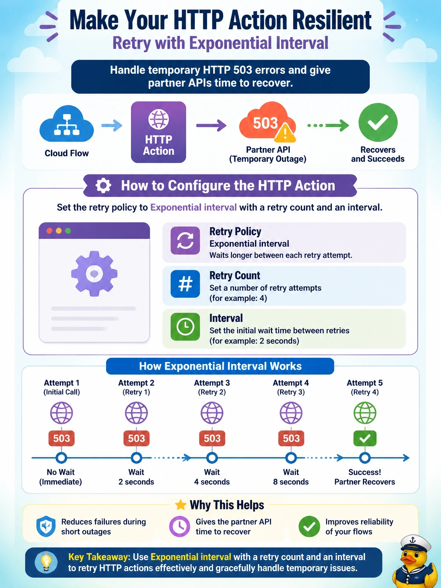 To Create an exciting colorful infographic that explains the concepts in the question: Question: A cloud flow's HTTP action calls a partner API that occasionally returns HTTP 503 during short outages. The developer wants the action itself to retry a limited number of times, waiting longer between each attempt so the partner can recover, before the action fails. How should the developer configure the action? Correct Answer: Set the action's retry policy to Exponential interval with a retry count and an interval Put EVERY visible label in double quotes. No people. No A/B/C/D letters. In one of the four corners put a little "Navy Duck".
