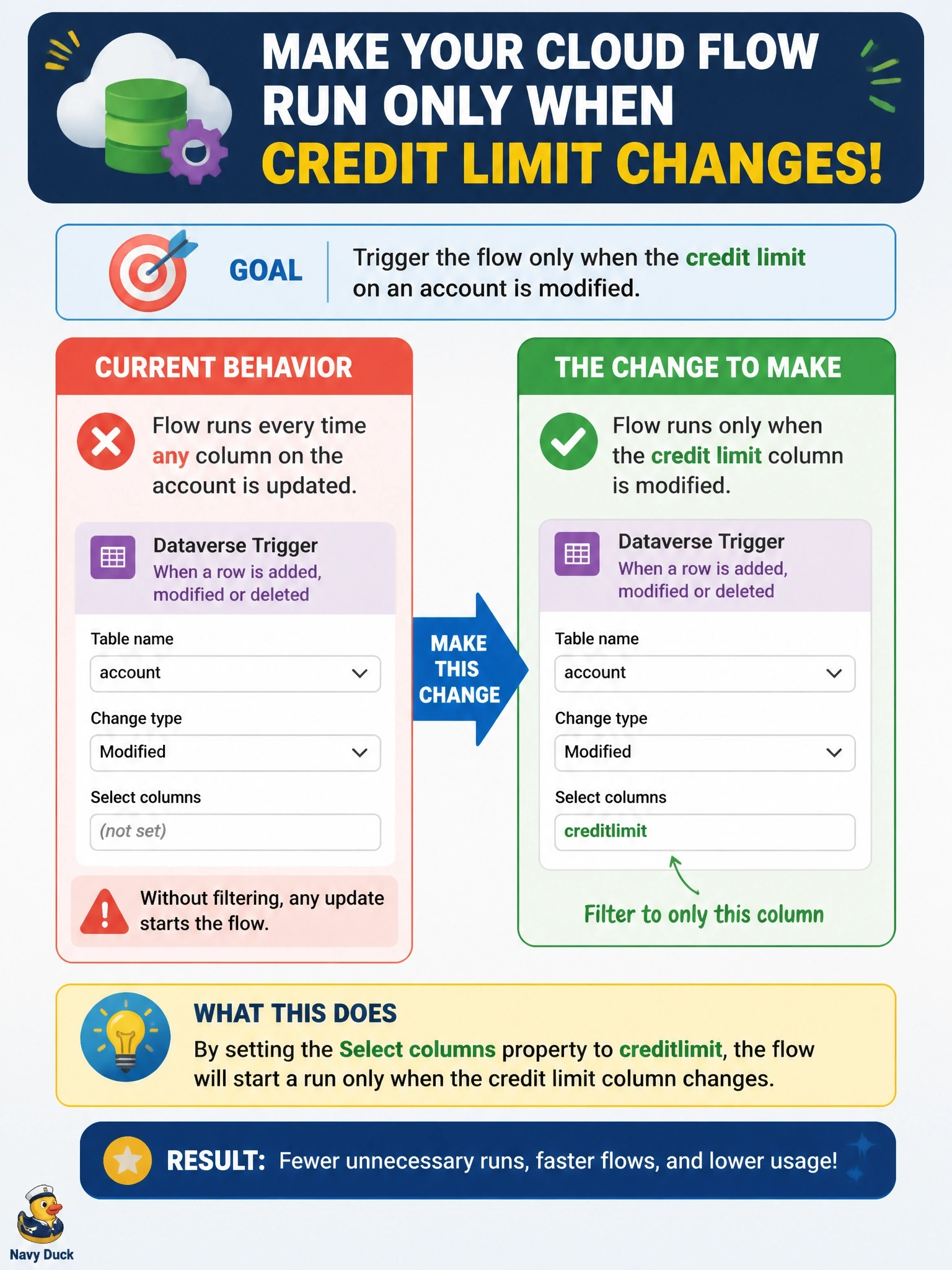 To Create an exciting colorful infographic that explains the concepts in the question: Question: A cloud flow uses the Dataverse trigger When a row is added, modified or deleted with Change type set to Modified on the account table. It should react only when the credit limit changes, but it currently runs every time any column on the account is updated. What should the developer change? Correct Answer: Set the trigger's Select columns property to creditlimit so that only changes to that column start a run Put EVERY visible label in double quotes. No people. No A/B/C/D letters. In one of the four corners put a little "Navy Duck".