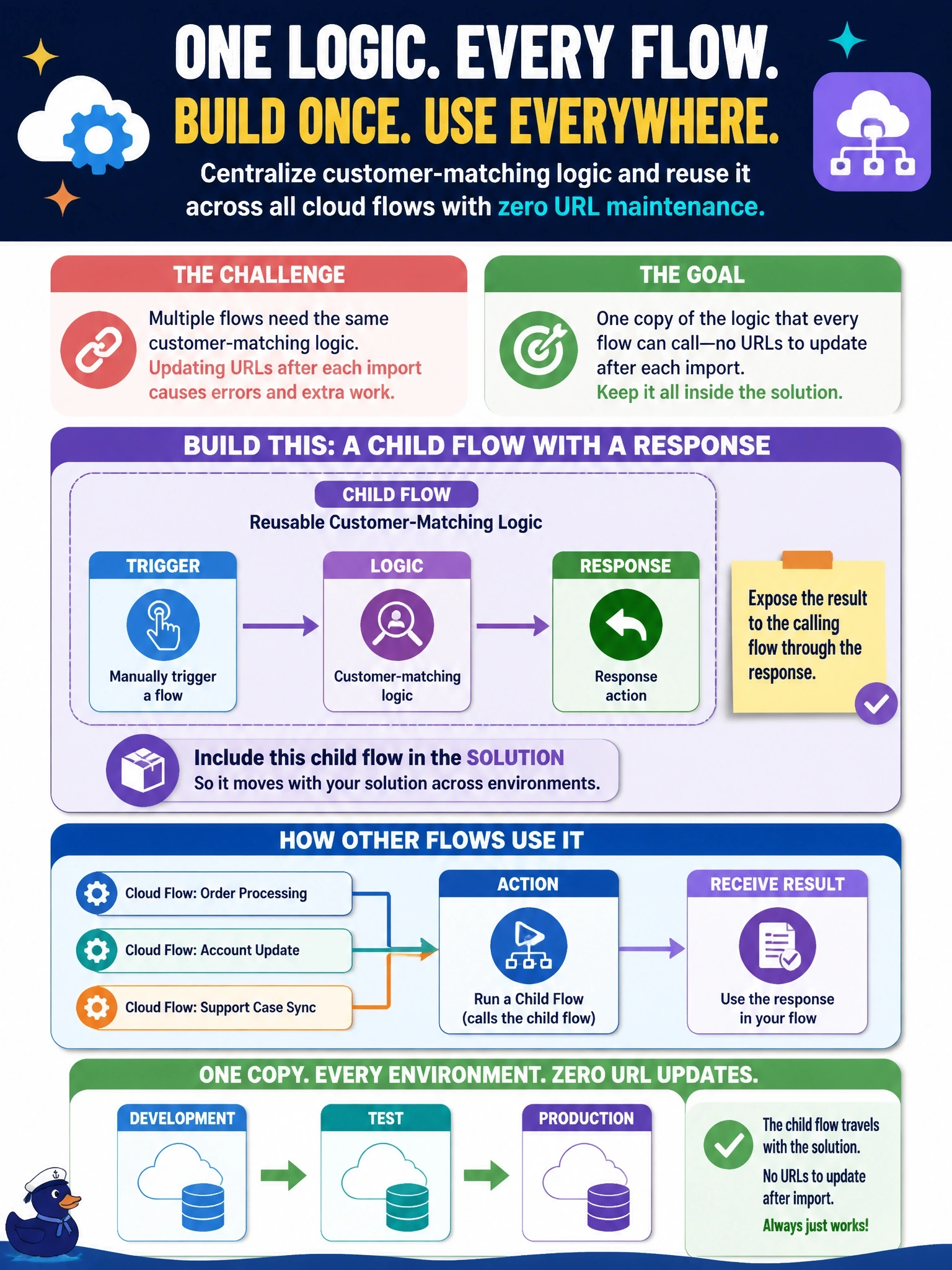 To Create an exciting colorful infographic that explains the concepts in the question: Question: Several cloud flows in a solution need the same customer-matching logic, and the solution is deployed from development to test to production through managed solutions. The developer wants one copy of the logic that every flow can call, with no URLs to update after each import. What should the developer build? Correct Answer: A child flow with the Manually trigger a flow trigger and a response action, called through Run a Child Flow, all in the solution Put EVERY visible label in double quotes. No people. No A/B/C/D letters. In one of the four corners put a little "Navy Duck".