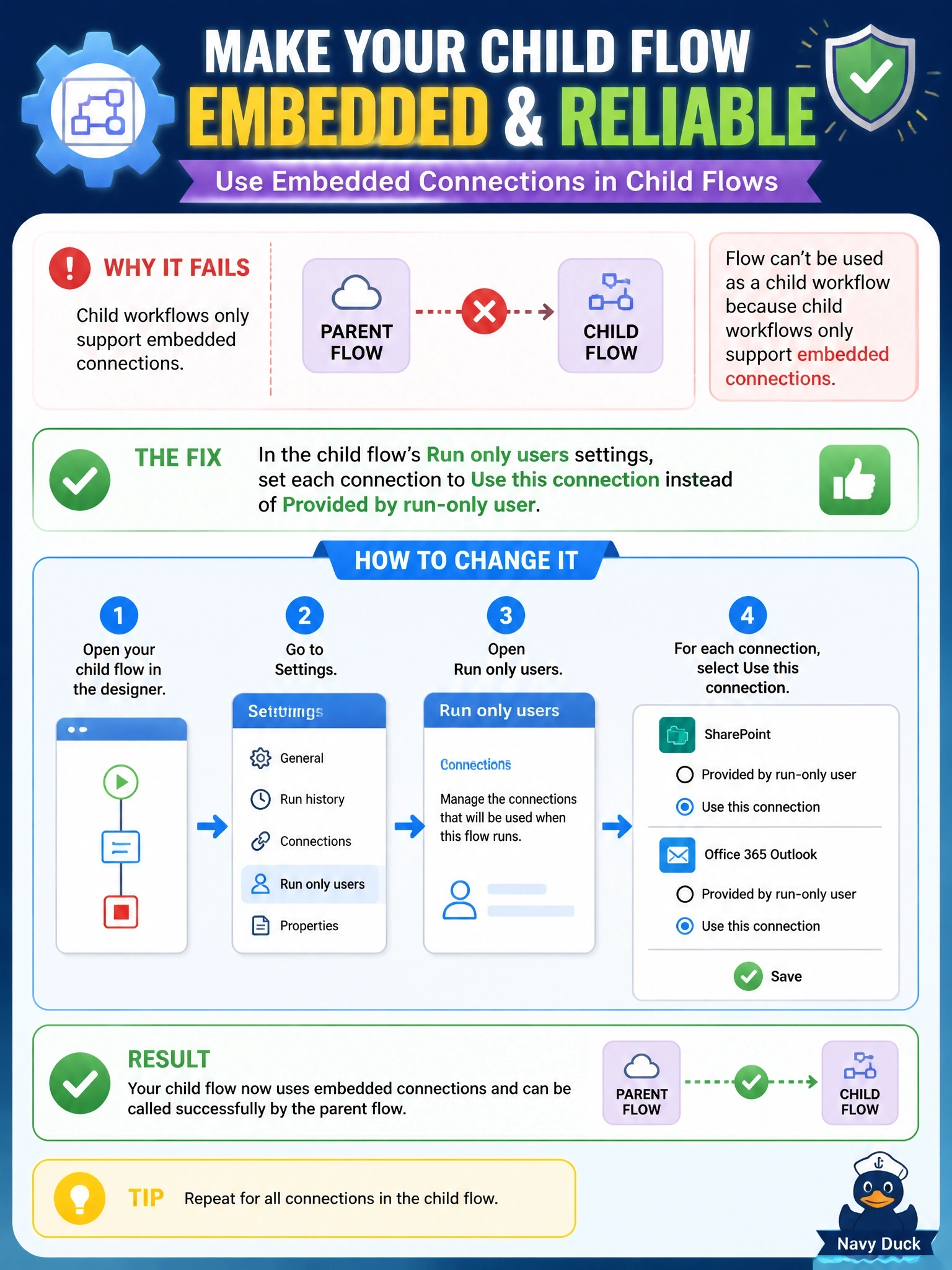 To Create an exciting colorful infographic that explains the concepts in the question: Question: A parent cloud flow in a solution fails at its Run a Child Flow action with an error stating that the flow can't be used as a child workflow because child workflows only support embedded connections. The child flow uses the SharePoint and Office 365 Outlook connectors. What should the developer change? Correct Answer: In the child flow's Run only users settings, set each connection to Use this connection instead of Provided by run-only user Put EVERY visible label in double quotes. No people. No A/B/C/D letters. In one of the four corners put a little "Navy Duck".
