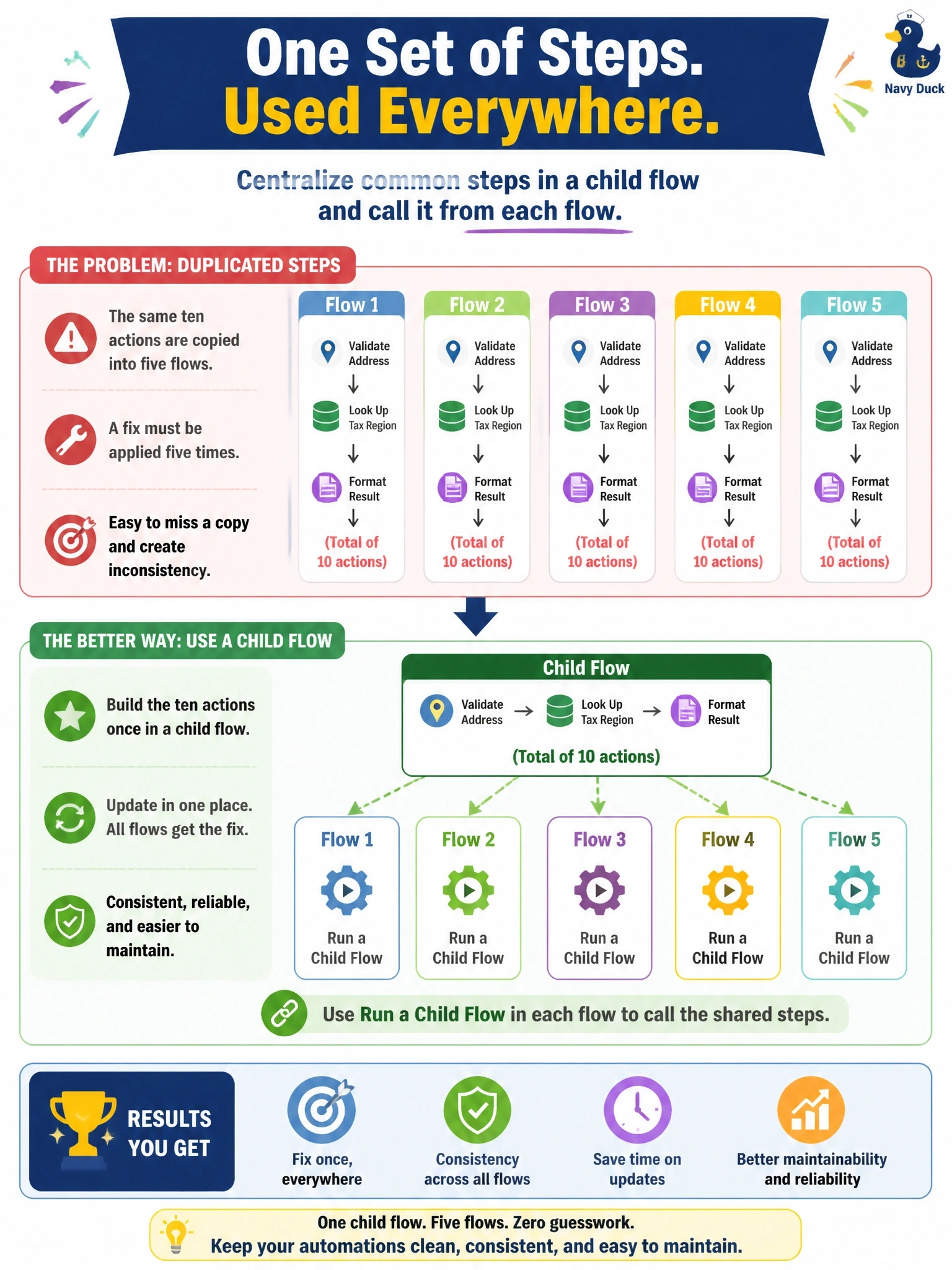 To Create an exciting colorful infographic that explains the concepts in the question: Question: A team notices that the same ten actions, which validate an address, look up a tax region in Dataverse, and format the result, are copied into five different cloud flows. A recent fix had to be applied five times, and one copy was missed. All flows live in one solution. Which change best addresses this? Correct Answer: Move the ten actions into one child flow and call it from each of the five flows with Run a Child Flow Put EVERY visible label in double quotes. No people. No A/B/C/D letters. In one of the four corners put a little "Navy Duck".