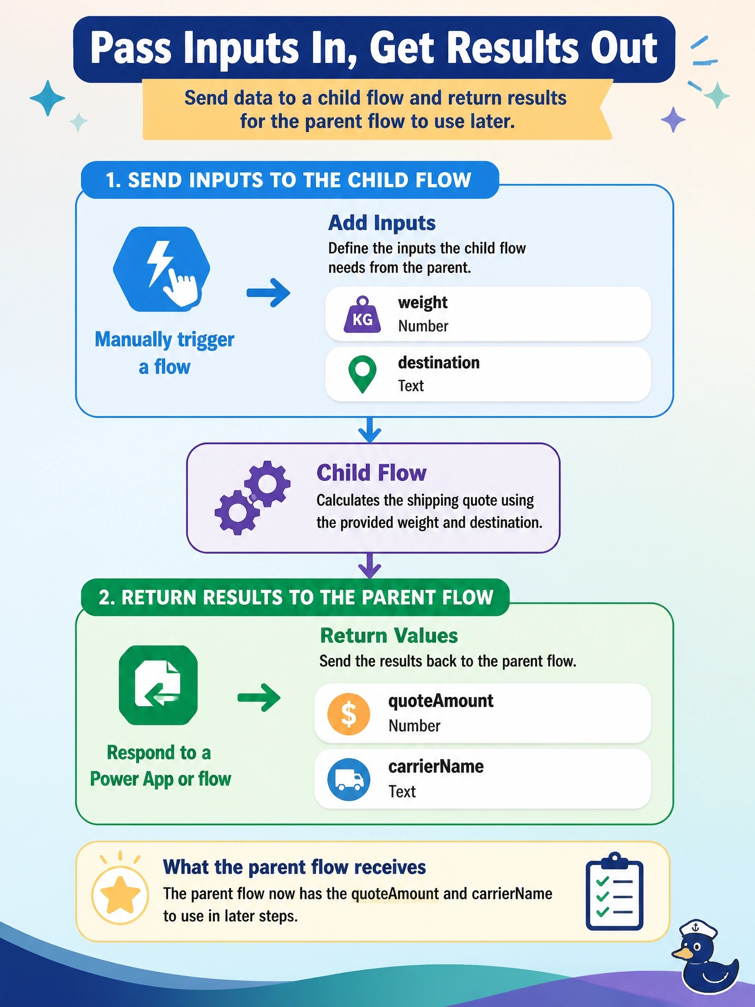 To Create an exciting colorful infographic that explains the concepts in the question: Question: A developer is building a child flow that calculates a shipping quote. The parent flow must pass a weight and a destination to the child, and the child must return the quote amount and carrier name to the parent for use in later steps. How should the developer define these inputs and outputs? Correct Answer: Add inputs to the Manually trigger a flow trigger, and return values with Respond to a Power App or flow Put EVERY visible label in double quotes. No people. No A/B/C/D letters. In one of the four corners put a little "Navy Duck".