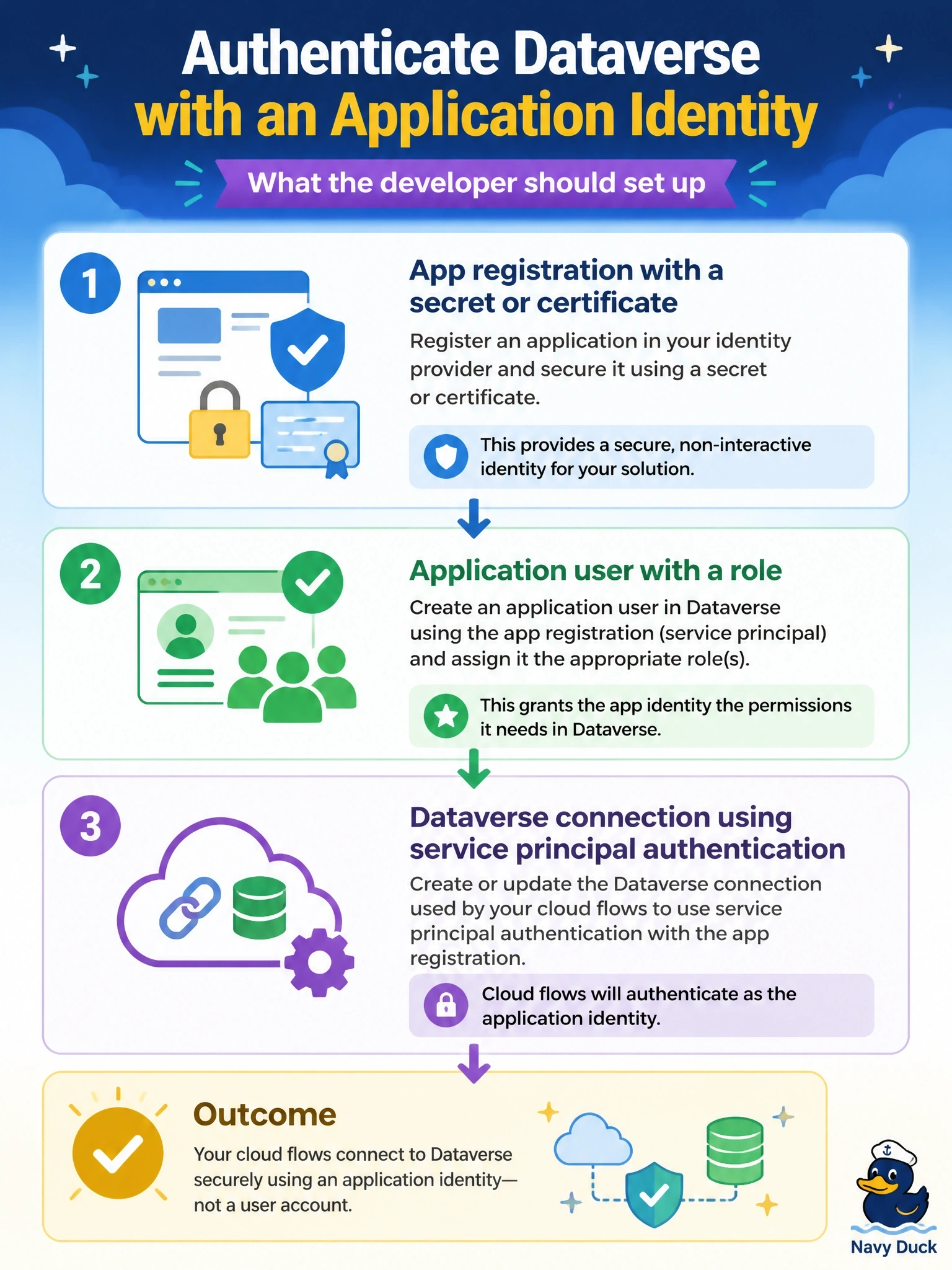 To Create an exciting colorful infographic that explains the concepts in the question: Question: A solution's production cloud flows use a Dataverse connection reference that currently signs in as the developer who built them. The team wants the Dataverse connector connection to authenticate as an application identity instead. What should the developer set up? Correct Answer: An app registration with a secret or certificate, an application user with a role, and a Dataverse connection using service principal authentication Put EVERY visible label in double quotes. No people. No A/B/C/D letters. In one of the four corners put a little "Navy Duck".