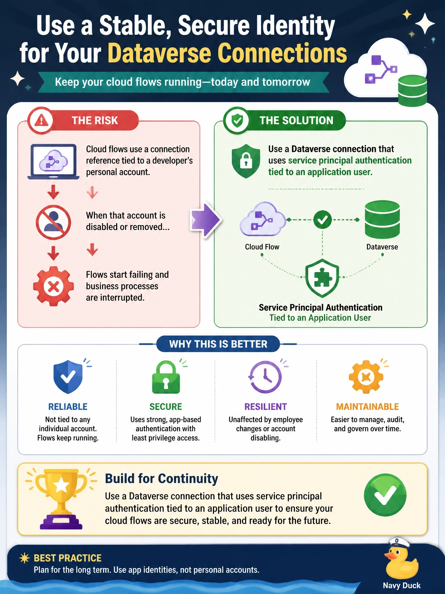 To Create an exciting colorful infographic that explains the concepts in the question: Question: A production solution's cloud flows run their Dataverse actions through a connection reference that uses the personal account of a developer who is leaving the company next month. When the account is disabled, the flows will start failing. Which identity should the connection reference use going forward? Correct Answer: A Dataverse connection that uses service principal authentication tied to an application user Put EVERY visible label in double quotes. No people. No A/B/C/D letters. In one of the four corners put a little "Navy Duck".