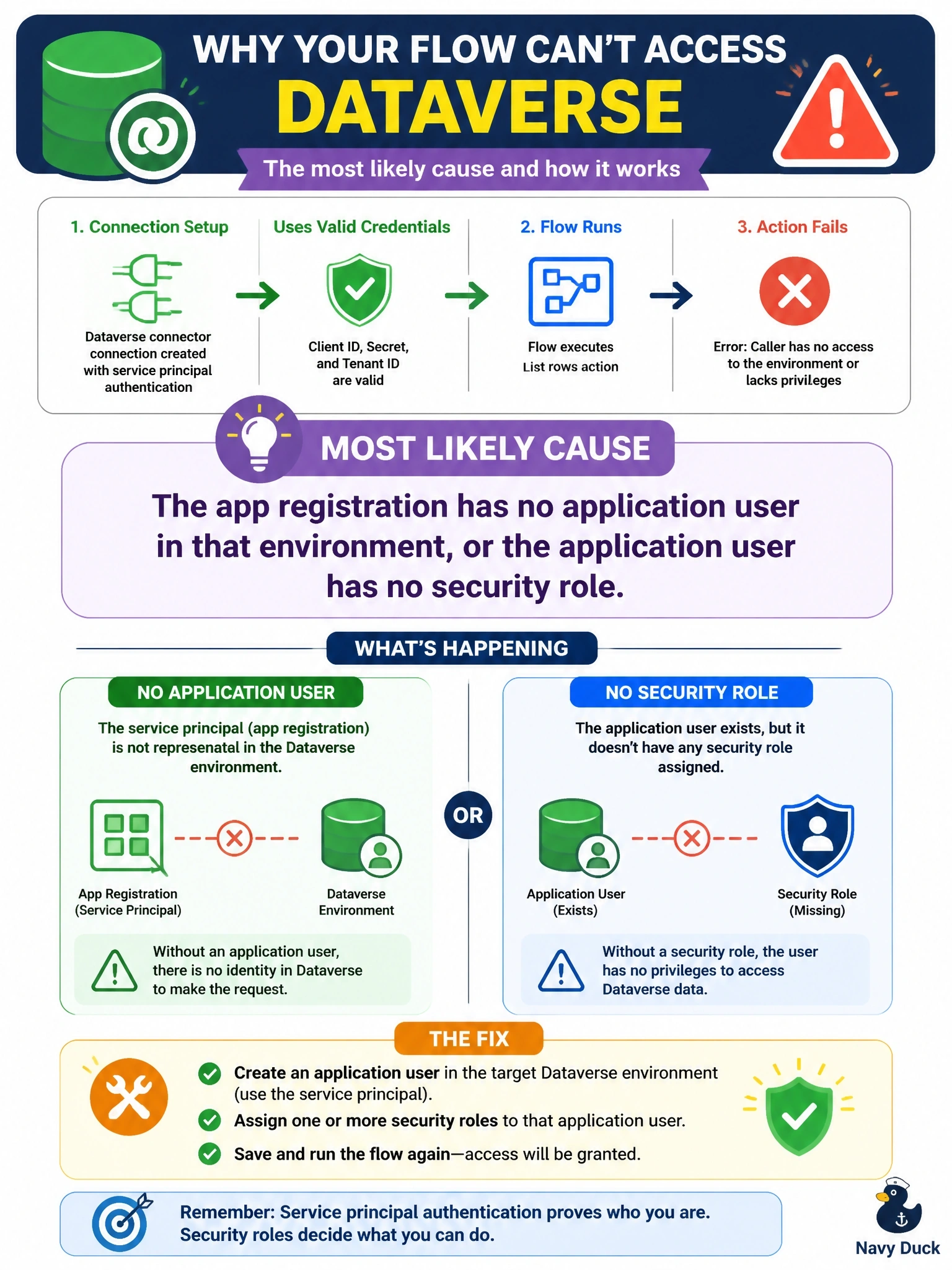 To Create an exciting colorful infographic that explains the concepts in the question: Question: A developer creates a Dataverse connector connection using service principal authentication with a valid client ID, secret, and tenant ID. When a flow using the connection runs, its List rows action fails with an error indicating the caller has no access to the environment or lacks privileges. What is the most likely cause? Correct Answer: The app registration has no application user in that environment, or the application user has no security role Put EVERY visible label in double quotes. No people. No A/B/C/D letters. In one of the four corners put a little "Navy Duck".