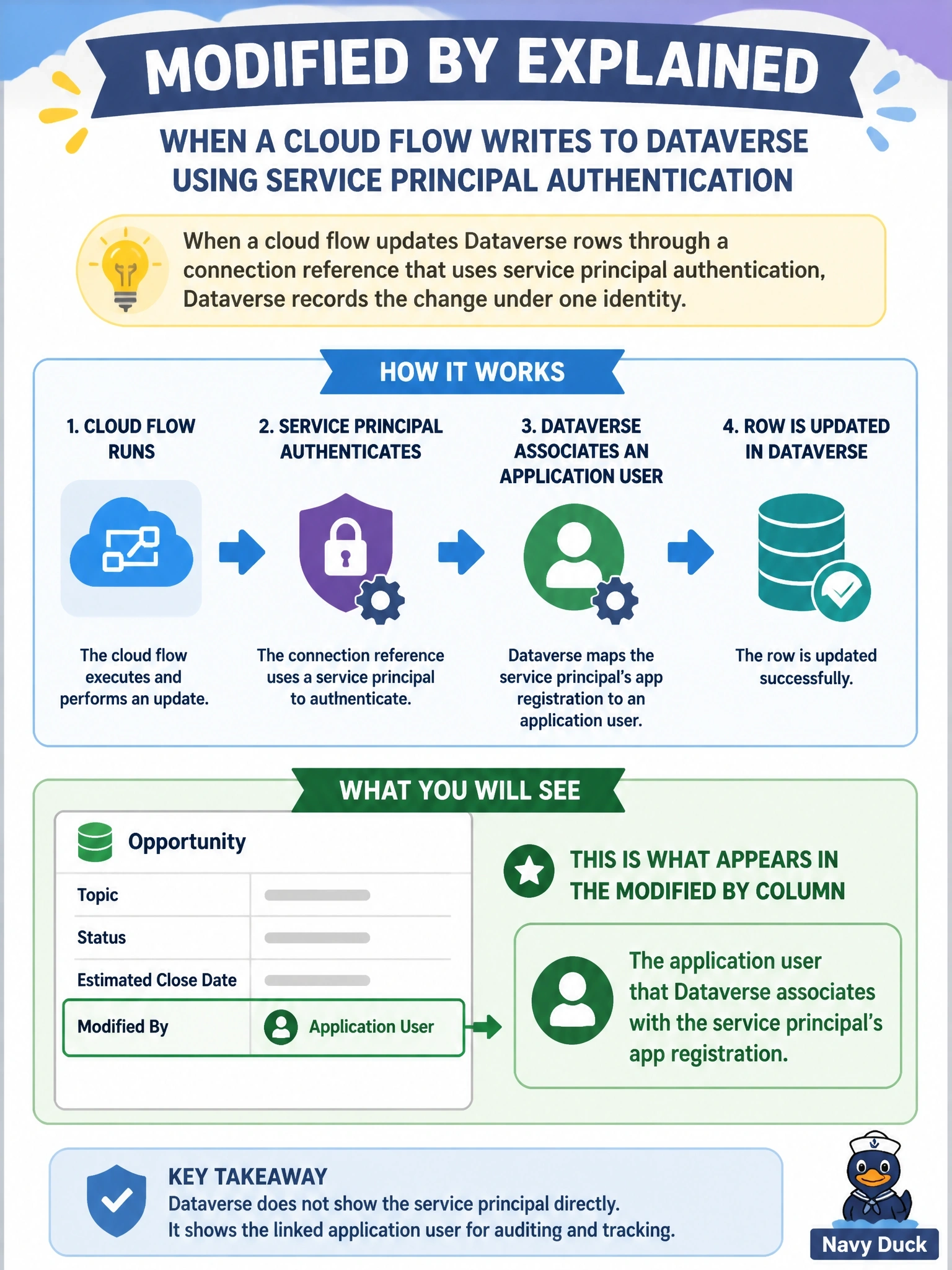 To Create an exciting colorful infographic that explains the concepts in the question: Question: A cloud flow in production updates opportunity rows through a Dataverse connection reference that uses service principal authentication. An auditor reviewing the rows asks whose name appears in the Modified By column after the flow writes to them. What will the Modified By column show? Correct Answer: The application user that Dataverse associates with the service principal's app registration Put EVERY visible label in double quotes. No people. No A/B/C/D letters. In one of the four corners put a little "Navy Duck".