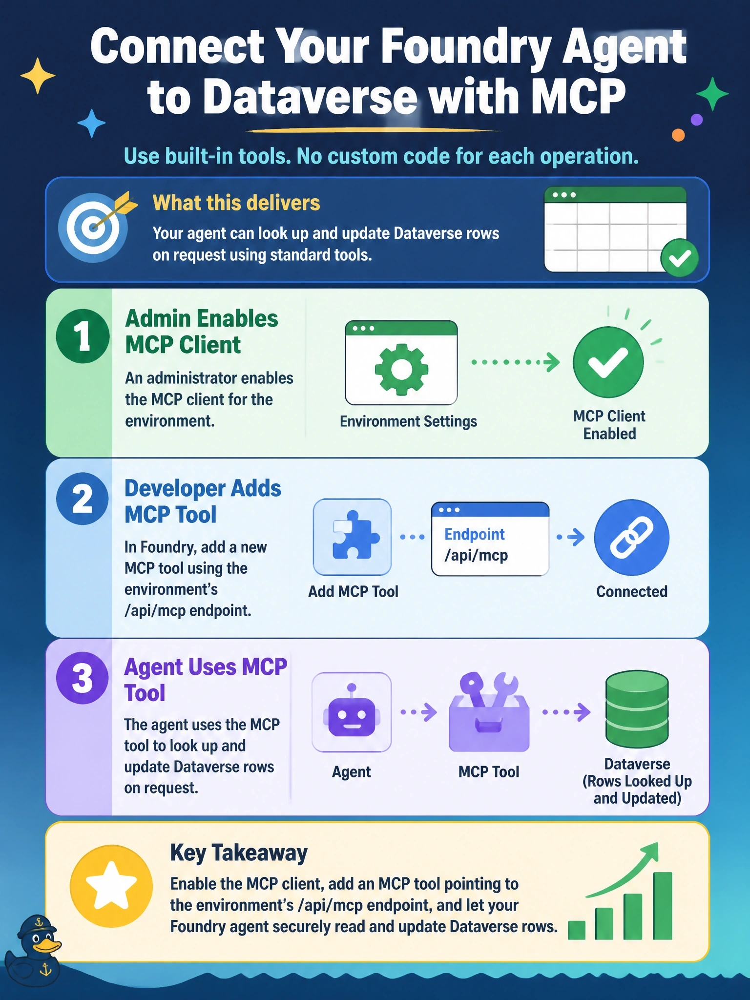 To Create an exciting colorful infographic that explains the concepts in the question: Question: A team is building an agent in Microsoft Foundry that must look up and update Dataverse rows on request, using standard tools rather than custom code for each operation. Copilot Studio is not involved. Which configuration should the developer use? Correct Answer: Add an MCP tool for the environment's /api/mcp endpoint, after an admin enables that MCP client there Put EVERY visible label in double quotes. No people. No A/B/C/D letters. In one of the four corners put a little "Navy Duck".