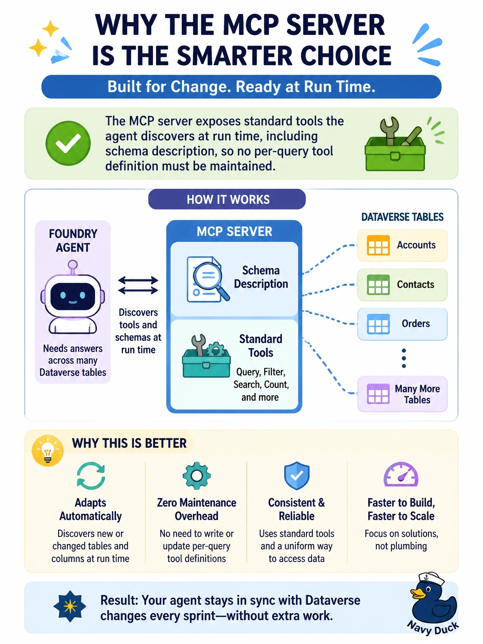 To Create an exciting colorful infographic that explains the concepts in the question: Question: A Foundry agent must answer questions across dozens of Dataverse tables whose columns change every sprint. One developer proposes writing and maintaining a custom OpenAPI tool definition for each query the agent needs; another proposes connecting the agent to the Dataverse MCP server. Which reasoning favors the MCP server? Correct Answer: The MCP server exposes standard tools the agent discovers at run time, including schema description, so no per-query tool definition must be maintained Put EVERY visible label in double quotes. No people. No A/B/C/D letters. In one of the four corners put a little "Navy Duck".
