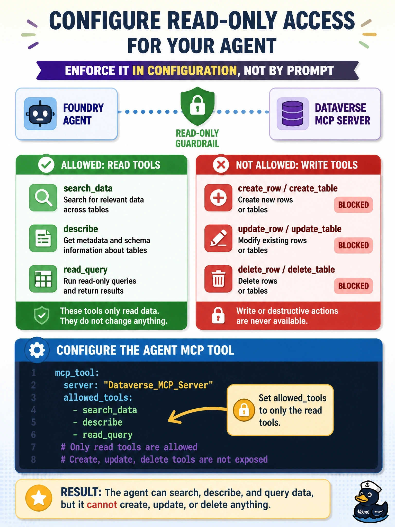 To Create an exciting colorful infographic that explains the concepts in the question: Question: A Foundry agent connected to the Dataverse MCP server should only read data: it may search, describe, and query tables, but it must never create, update, or delete rows or tables. The control must be enforced in configuration, not left to the model's judgment. How should the developer configure the agent's MCP tool? Correct Answer: Set allowedtools to only the read tools, such as searchdata, describe, and readquery Put EVERY visible label in double quotes. No people. No A/B/C/D letters. In one of the four corners put a little "Navy Duck".