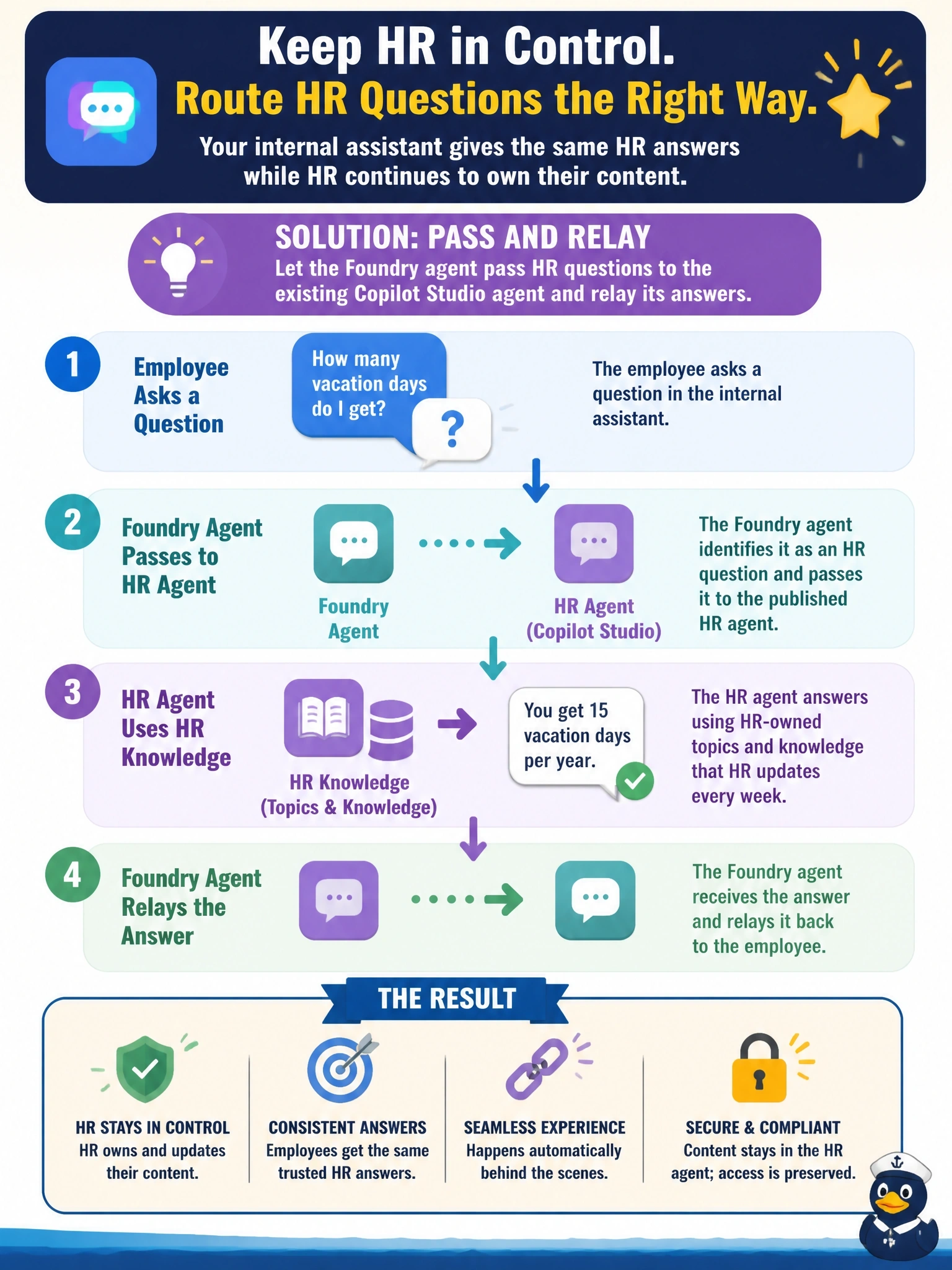 To Create an exciting colorful infographic that explains the concepts in the question: Question: A pro-code team is building an internal employee assistant in Microsoft Foundry. The HR department already maintains a published Copilot Studio agent that answers benefits and leave questions from topics and knowledge that HR makers update every week. The assistant must give the same HR answers, and the developers must not take over HR content. What should the developers do? Correct Answer: Have the Foundry agent pass HR questions to the existing published Copilot Studio agent and relay its answers Put EVERY visible label in double quotes. No people. No A/B/C/D letters. In one of the four corners put a little "Navy Duck".