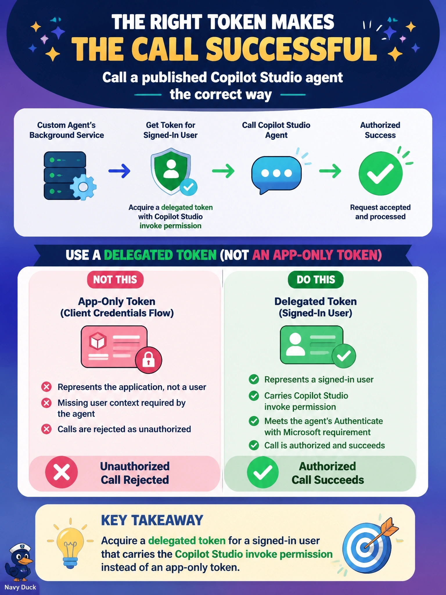 To Create an exciting colorful infographic that explains the concepts in the question: Question: A custom agent's background service calls a published Copilot Studio agent through the Copilot Studio client library. The service obtains its token with the client credentials flow from an app registration that has a client secret, and every call is rejected as unauthorized. The Copilot Studio agent uses Authenticate with Microsoft. What is the most likely fix? Correct Answer: Acquire a delegated token for a signed-in user that carries the Copilot Studio invoke permission instead of an app-only token Put EVERY visible label in double quotes. No people. No A/B/C/D letters. In one of the four corners put a little "Navy Duck".