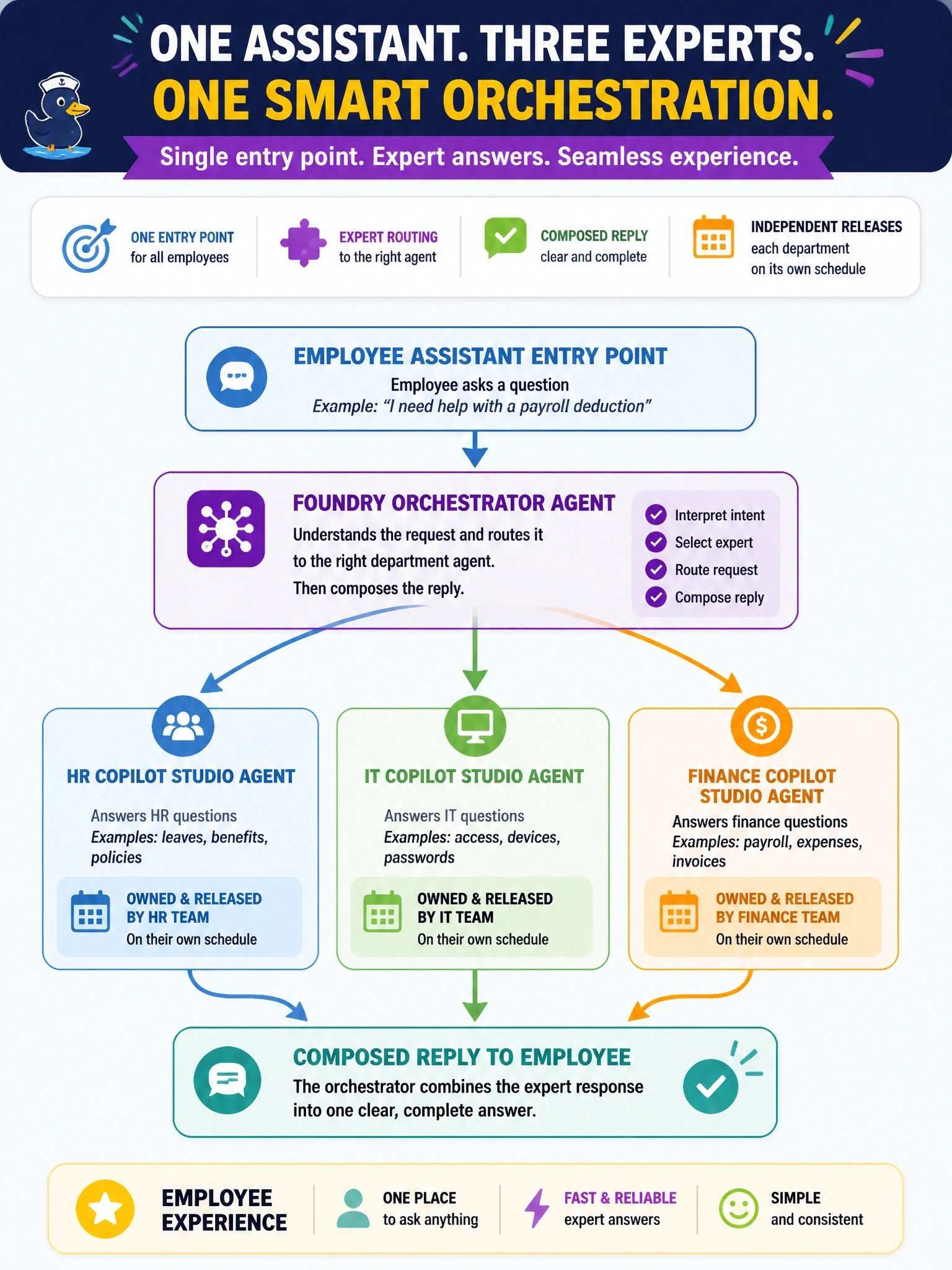 To Create an exciting colorful infographic that explains the concepts in the question: Question: A company wants one employee assistant that answers HR, IT and finance questions. Each department already owns a published Copilot Studio agent and must keep releasing it on its own schedule. Developers will build the assistant in Microsoft Foundry and need one entry point for employees. Which design meets the requirements? Correct Answer: A Foundry orchestrator agent that routes each request to the owning department's Copilot Studio agent and composes the reply Put EVERY visible label in double quotes. No people. No A/B/C/D letters. In one of the four corners put a little "Navy Duck".