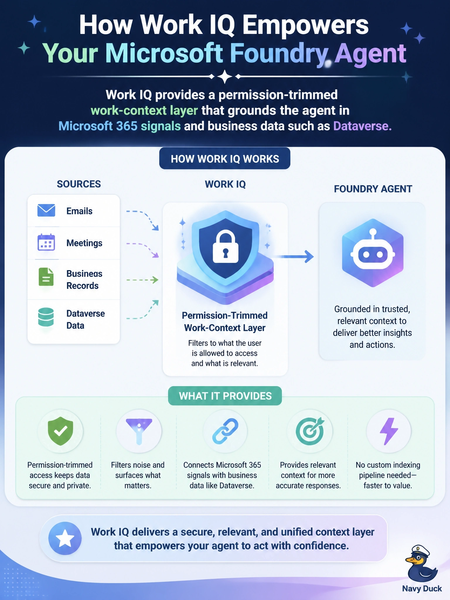 To Create an exciting colorful infographic that explains the concepts in the question: Question: A developer is extending a Microsoft Foundry agent that helps account managers. The architect proposes Work IQ so the agent can draw on the user's emails, meetings and business records, including Dataverse data, without the team building its own indexing pipeline. What does Work IQ provide to the agent? Correct Answer: A permission-trimmed work-context layer that grounds the agent in Microsoft 365 signals and business data such as Dataverse Put EVERY visible label in double quotes. No people. No A/B/C/D letters. In one of the four corners put a little "Navy Duck".