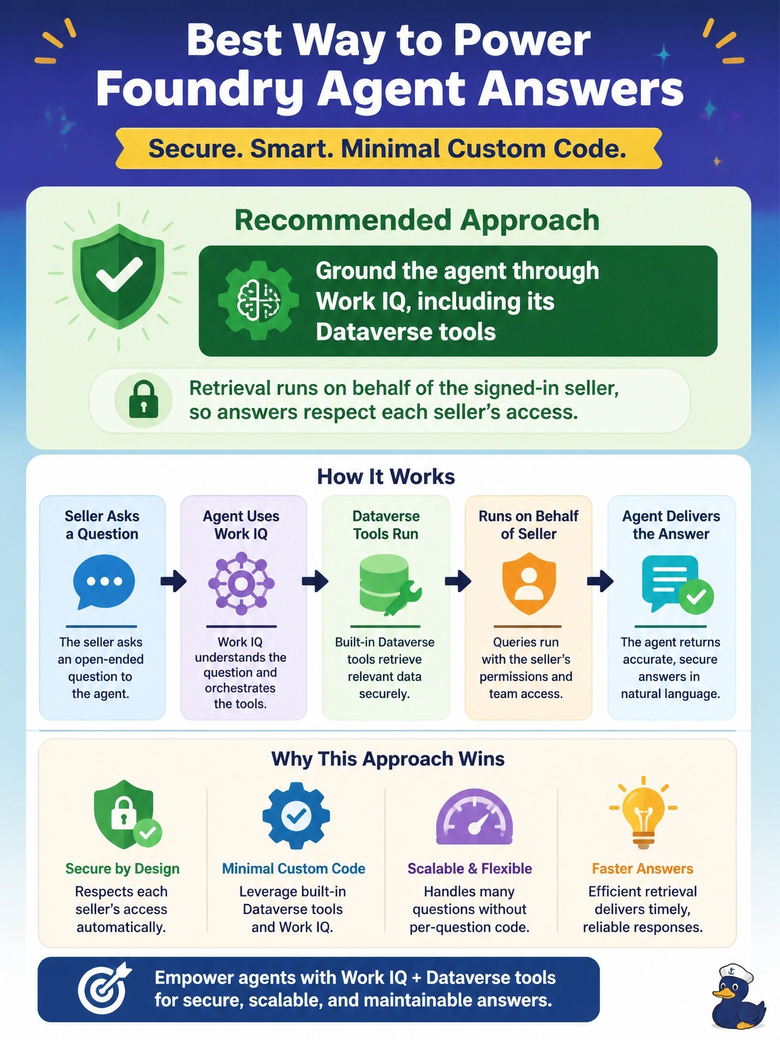 To Create an exciting colorful infographic that explains the concepts in the question: Question: A Foundry agent answers sellers' open-ended questions such as which accounts they own have stalled opportunities and what was discussed in recent meetings with those customers. The current plan is to write a dedicated Dataverse Web API query for each expected question. Answers must respect each seller's access and the team wants minimal custom retrieval code. What should the developer do instead? Correct Answer: Ground the agent through Work IQ, including its Dataverse tools, so retrieval runs on behalf of the signed-in seller Put EVERY visible label in double quotes. No people. No A/B/C/D letters. In one of the four corners put a little "Navy Duck".
