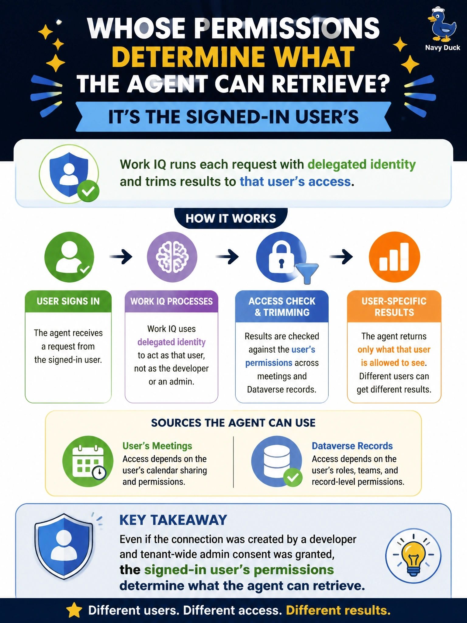 To Create an exciting colorful infographic that explains the concepts in the question: Question: A Foundry agent uses Work IQ to answer questions that combine a user's meetings with Dataverse records. During testing, a regional manager and a sales representative ask the same question and get different results. The Work IQ connection was created by a developer, and a Global Administrator granted tenant-wide admin consent for the Work IQ permission. Whose permissions determine what the agent can retrieve? Correct Answer: The signed-in user's, because Work IQ runs each request with delegated identity and trims results to that user's access Put EVERY visible label in double quotes. No people. No A/B/C/D letters. In one of the four corners put a little "Navy Duck".