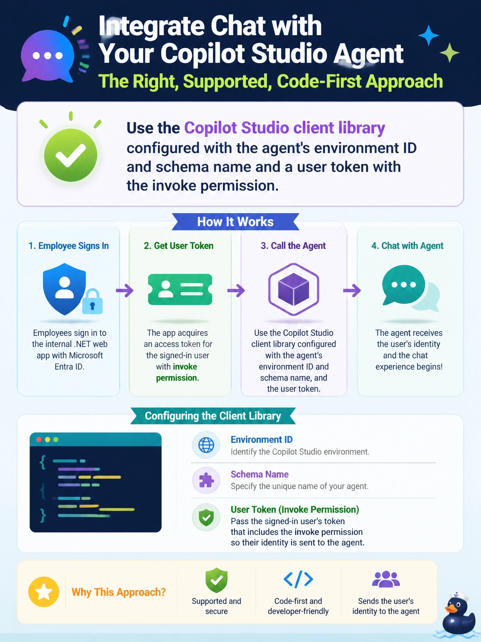 To Create an exciting colorful infographic that explains the concepts in the question: Question: A developer is adding chat with an existing Copilot Studio agent to an internal .NET web app. Employees already sign in to the app with Microsoft Entra ID, and the agent uses Authenticate with Microsoft. The developer wants a supported, code-first integration that sends the employee's identity to the agent. Which approach should the developer use? Correct Answer: The Copilot Studio client library, configured with the agent's environment ID and schema name and a user token with the invoke permission Put EVERY visible label in double quotes. No people. No A/B/C/D letters. In one of the four corners put a little "Navy Duck".