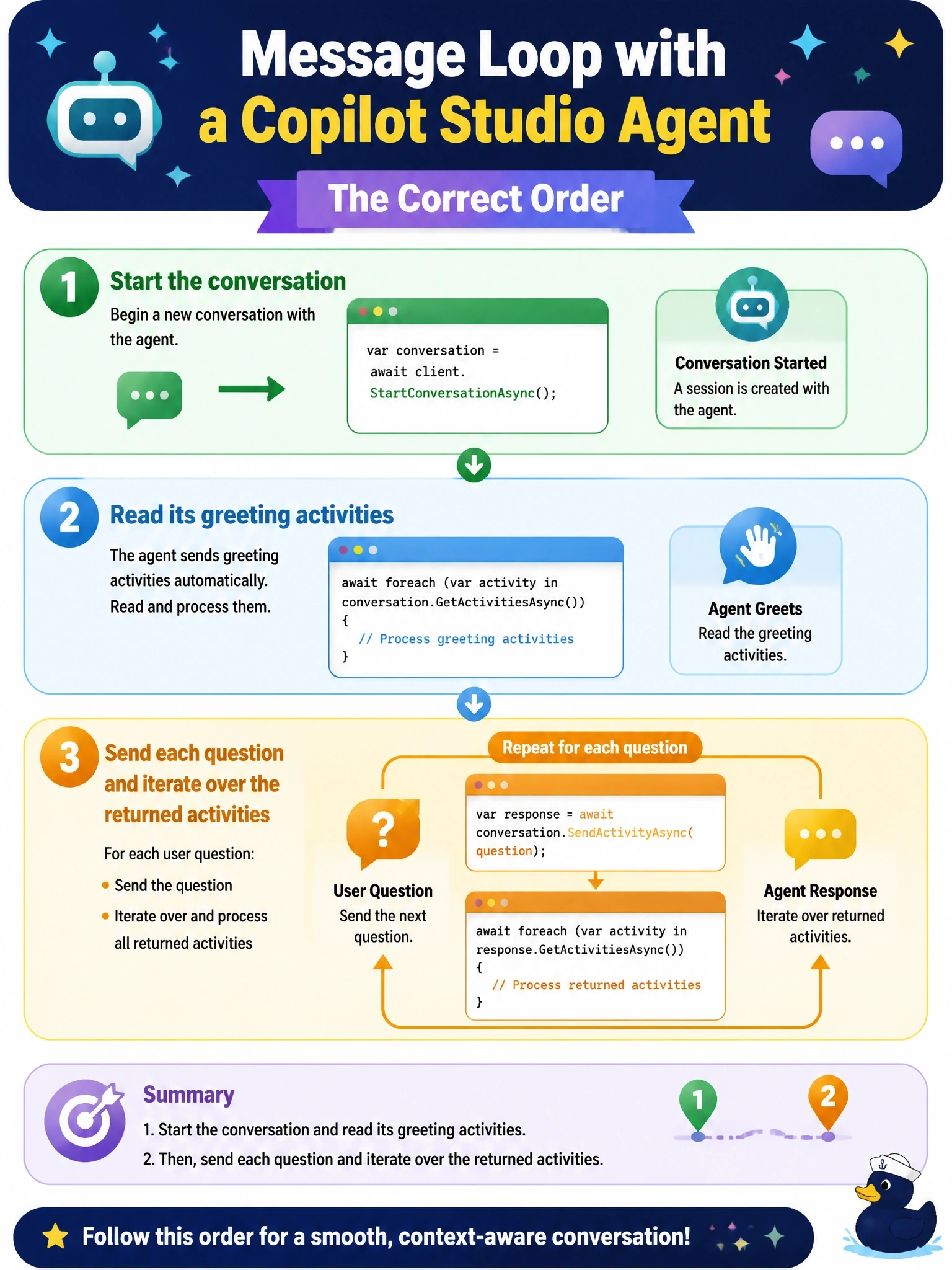 To Create an exciting colorful infographic that explains the concepts in the question: Question: A developer is writing the message loop for an app that talks to a Copilot Studio agent through the Copilot Studio client library in .NET. The agent sends a greeting when a conversation begins, and the user then asks several follow-up questions that rely on earlier context. In which order should the code exchange messages with the agent? Correct Answer: Start the conversation and read its greeting activities, then send each question and iterate over the returned activities Put EVERY visible label in double quotes. No people. No A/B/C/D letters. In one of the four corners put a little "Navy Duck".