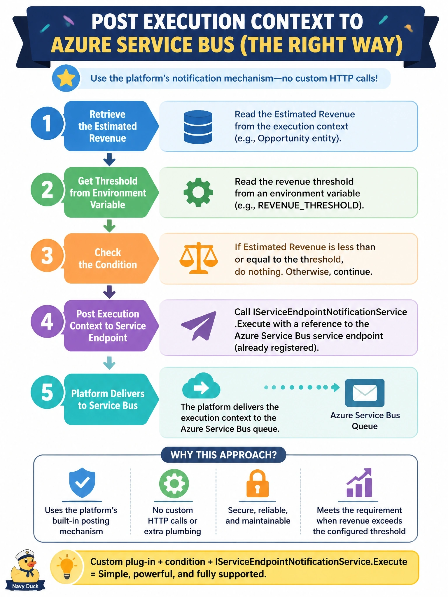 To Create an exciting colorful infographic that explains the concepts in the question: Question: A plug-in on the opportunity table must post the execution context to an Azure Service Bus queue already registered as a service endpoint, but only when the estimated revenue exceeds a threshold stored in an environment variable. The team wants the platform's own posting mechanism rather than custom HTTP calls. How should the developer implement this? Correct Answer: In a custom plug-in, check the condition and then call IServiceEndpointNotificationService.Execute with a reference to the service endpoint Put EVERY visible label in double quotes. No people. No A/B/C/D letters. In one of the four corners put a little "Navy Duck".