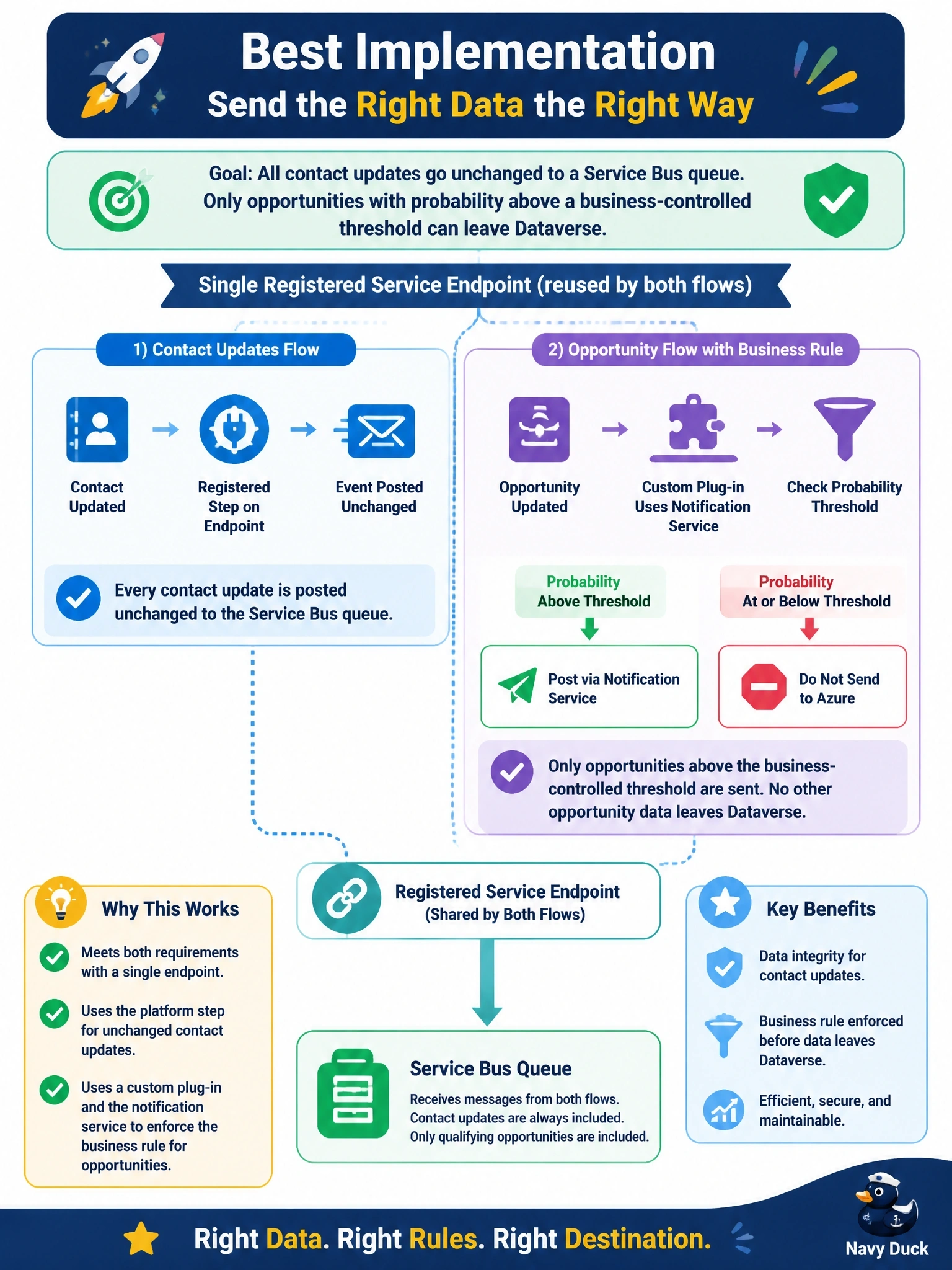 To Create an exciting colorful infographic that explains the concepts in the question: Question: Two integration requirements arrive. Every contact update must be posted unchanged to a Service Bus queue. Opportunity data may leave Dataverse only when the opportunity's probability is above a value that the business can change, so no other opportunity data may reach Azure. Both use the same registered service endpoint. What is the best implementation? Correct Answer: Register a step on the endpoint for contact updates, and use a custom plug-in that posts through the notification service for opportunities Put EVERY visible label in double quotes. No people. No A/B/C/D letters. In one of the four corners put a little "Navy Duck".