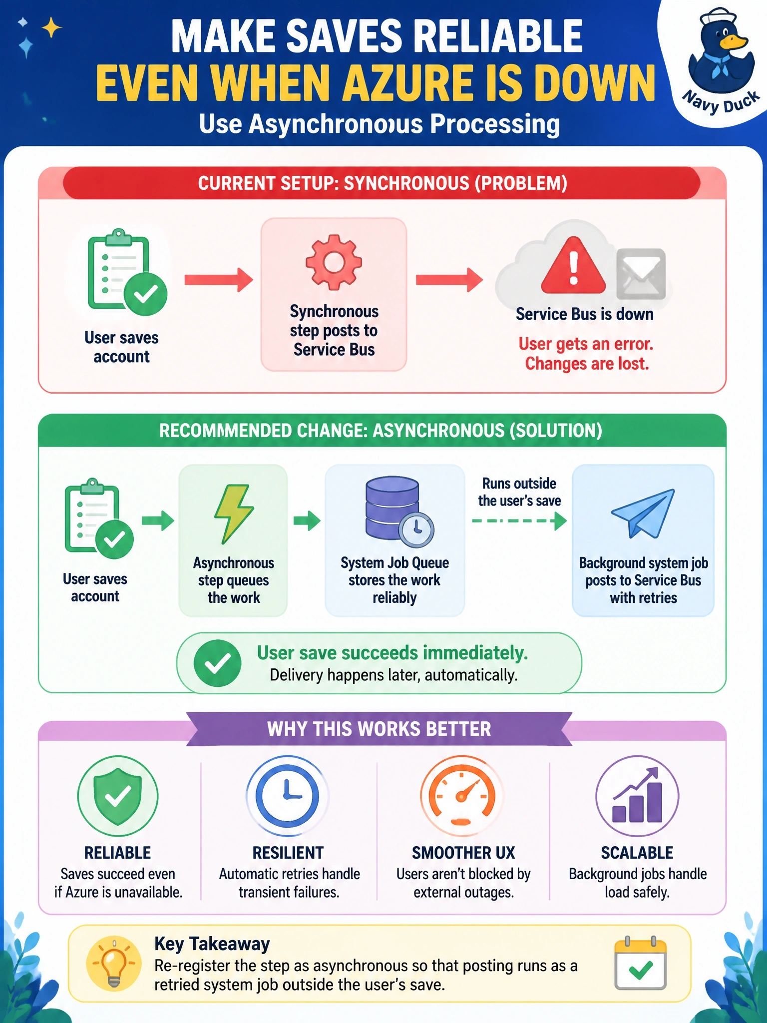To Create an exciting colorful infographic that explains the concepts in the question: Question: A step that posts account updates to an Azure Service Bus endpoint is registered as synchronous. During a Service Bus outage, users saving accounts receive an error and their changes are lost. The business says saves must succeed even when Azure is unavailable, and a short delay in delivery is acceptable. What should the developer change? Correct Answer: Re-register the step as asynchronous so that posting runs as a retried system job outside the user's save Put EVERY visible label in double quotes. No people. No A/B/C/D letters. In one of the four corners put a little "Navy Duck".