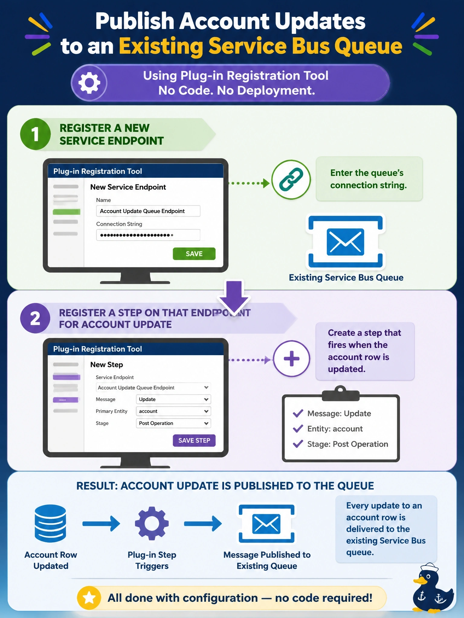 To Create an exciting colorful infographic that explains the concepts in the question: Question: An integration team wants every update to an account row published to an existing Azure Service Bus queue. They will use the Plug-in Registration Tool and do not want to write or deploy any plug-in code. Which sequence accomplishes this? Correct Answer: Register a new service endpoint with the queue's connection string, then register a step on that endpoint for account Update Put EVERY visible label in double quotes. No people. No A/B/C/D letters. In one of the four corners put a little "Navy Duck".