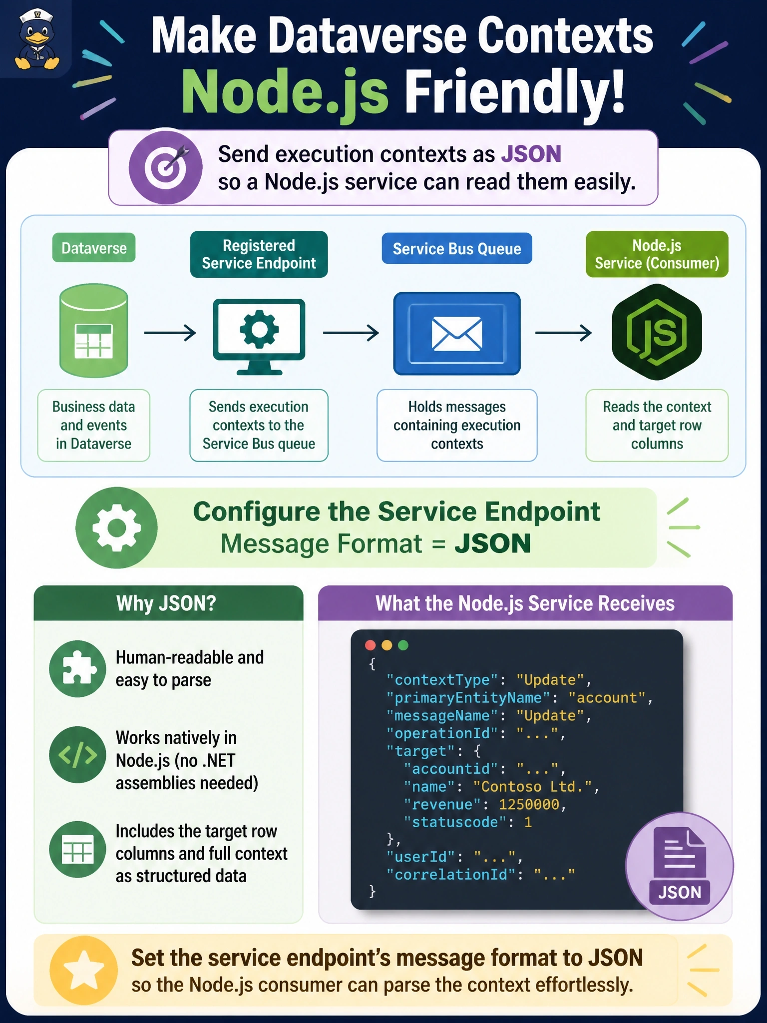 To Create an exciting colorful infographic that explains the concepts in the question: Question: A Service Bus queue receives Dataverse execution contexts from a registered service endpoint. The new consumer is a Node.js service that must read the context, including the target row's columns, without .NET assemblies. The current endpoint uses the default message format. What should the developer configure? Correct Answer: Set the service endpoint's message format to JSON so the Node.js consumer can parse the context Put EVERY visible label in double quotes. No people. No A/B/C/D letters. In one of the four corners put a little "Navy Duck".