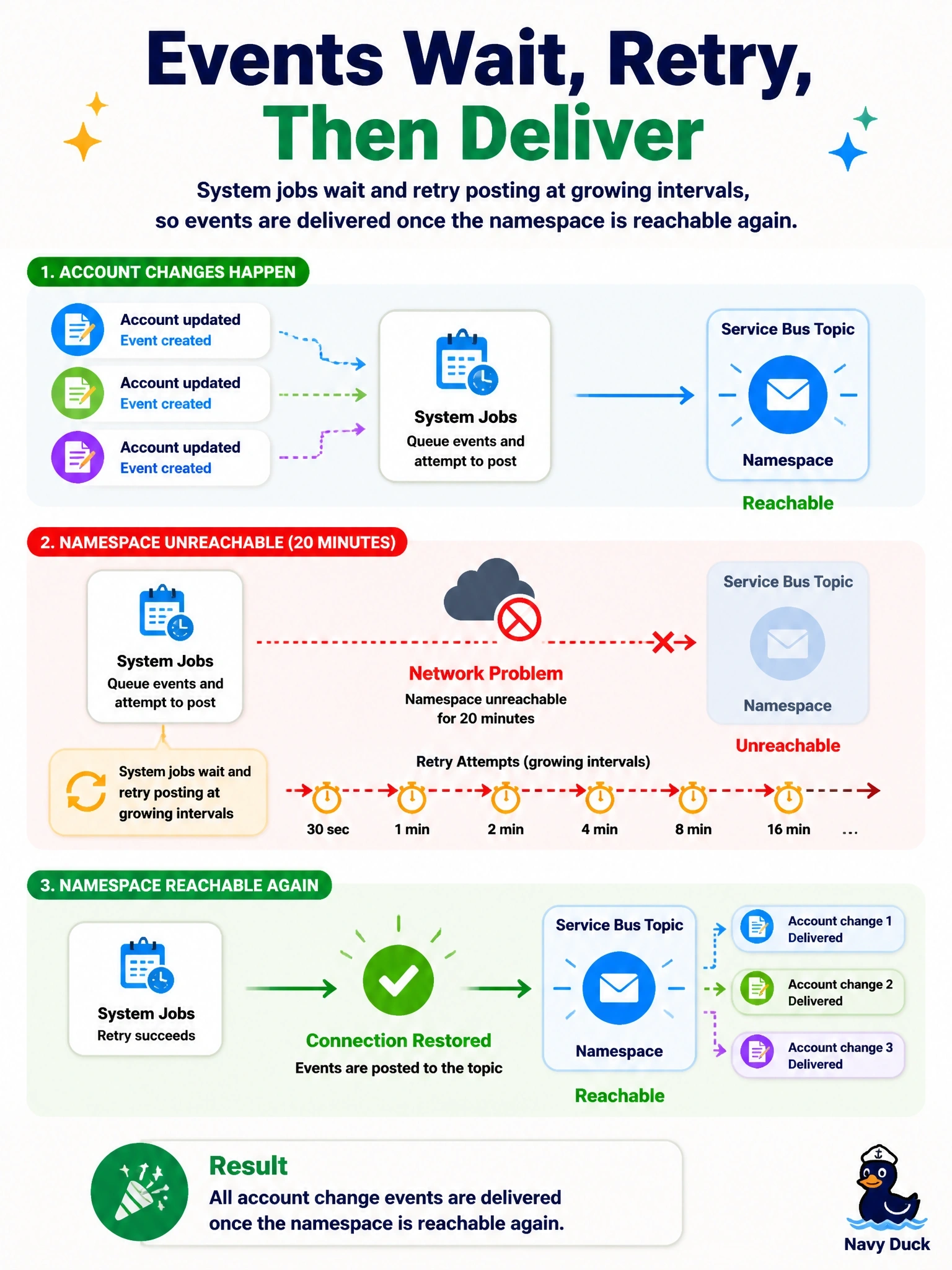To Create an exciting colorful infographic that explains the concepts in the question: Question: An asynchronous step posts account changes to an Azure Service Bus topic. The namespace is unreachable for 20 minutes because of a network problem, and several accounts are updated during that time. What happens to those account events? Correct Answer: Their system jobs wait and retry posting at growing intervals, so they are delivered once the namespace is reachable again Put EVERY visible label in double quotes. No people. No A/B/C/D letters. In one of the four corners put a little "Navy Duck".