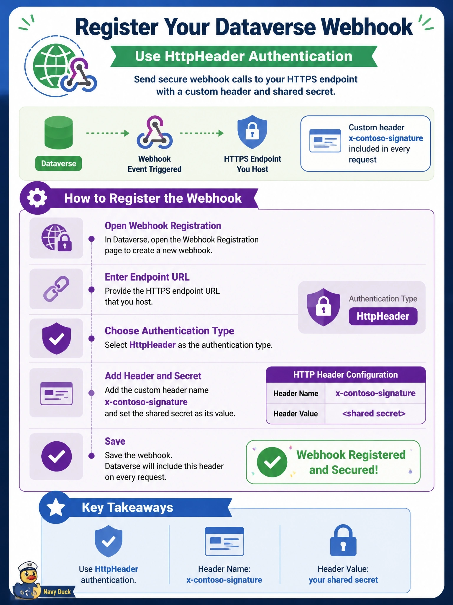 To Create an exciting colorful infographic that explains the concepts in the question: Question: A team registers a webhook in Dataverse that posts to an HTTPS endpoint they host. Their receiver validates every request by reading a custom header named x-contoso-signature and comparing it with a shared secret. How should the developer register the webhook? Correct Answer: Use HttpHeader authentication and add the x-contoso-signature header name with the shared secret as its value Put EVERY visible label in double quotes. No people. No A/B/C/D letters. In one of the four corners put a little "Navy Duck".