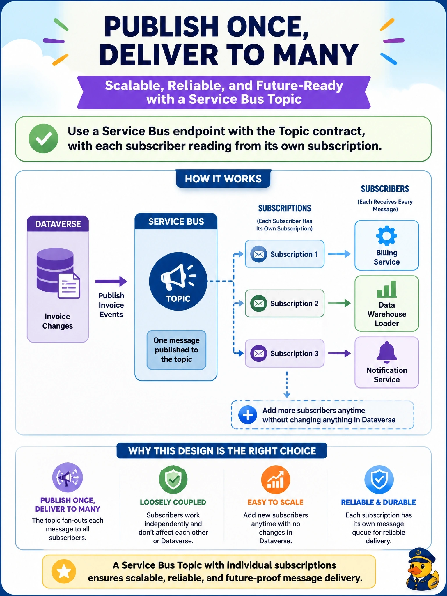 To Create an exciting colorful infographic that explains the concepts in the question: Question: Dataverse must publish invoice changes to downstream systems. A billing service, a data warehouse loader and a notification service each need every message, and more subscribers will be added later without changing anything in Dataverse. Which service endpoint design should the developer register? Correct Answer: A Service Bus endpoint with the topic contract, with each subscriber reading from its own subscription Put EVERY visible label in double quotes. No people. No A/B/C/D letters. In one of the four corners put a little "Navy Duck".