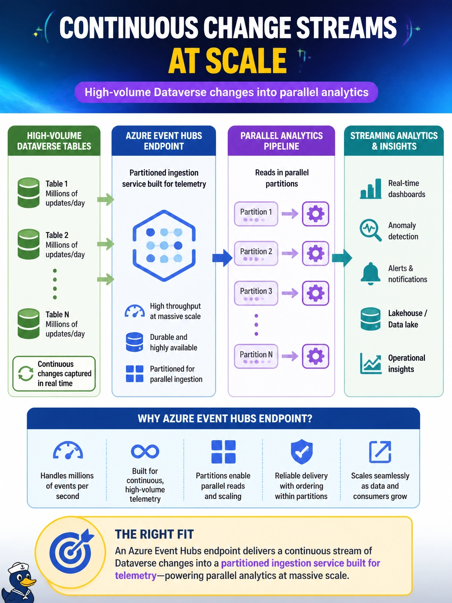 To Create an exciting colorful infographic that explains the concepts in the question: Question: An analytics team wants a continuous stream of changes from several high-volume Dataverse tables, millions of updates a day, fed into a streaming analytics pipeline that reads in parallel partitions. Which service endpoint type best fits this requirement? Correct Answer: An Azure Event Hubs endpoint, so the change stream lands in a partitioned ingestion service built for telemetry Put EVERY visible label in double quotes. No people. No A/B/C/D letters. In one of the four corners put a little "Navy Duck".