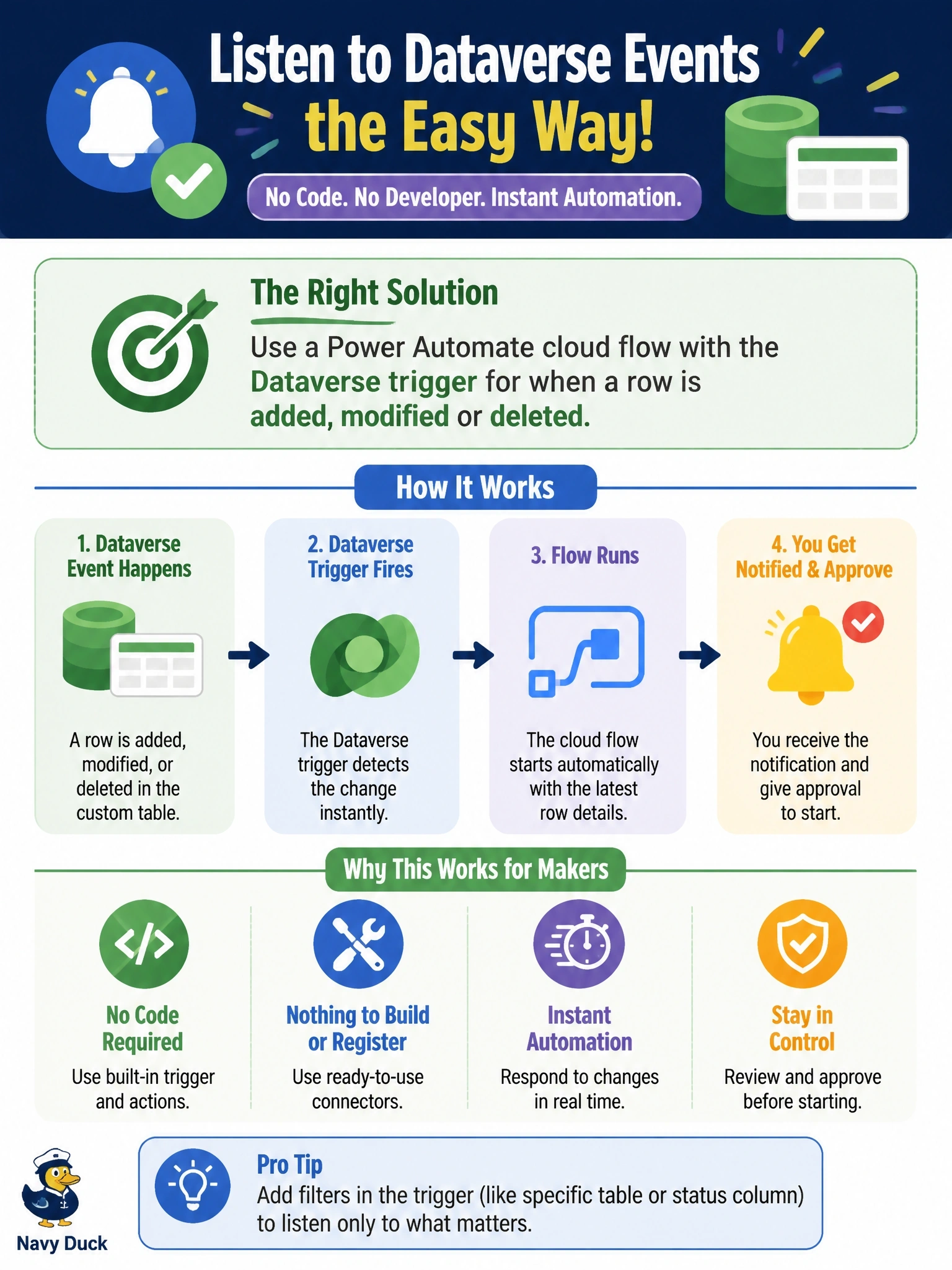 To Create an exciting colorful infographic that explains the concepts in the question: Question: A maker who does not write code wants a notification and an approval to start whenever a row in a custom Dataverse table is created or its status column changes. No developer is available to build or register anything. Which option should the maker use to listen for the Dataverse events? Correct Answer: A Power Automate cloud flow with the Dataverse trigger for when a row is added, modified or deleted Put EVERY visible label in double quotes. No people. No A/B/C/D letters. In one of the four corners put a little "Navy Duck".