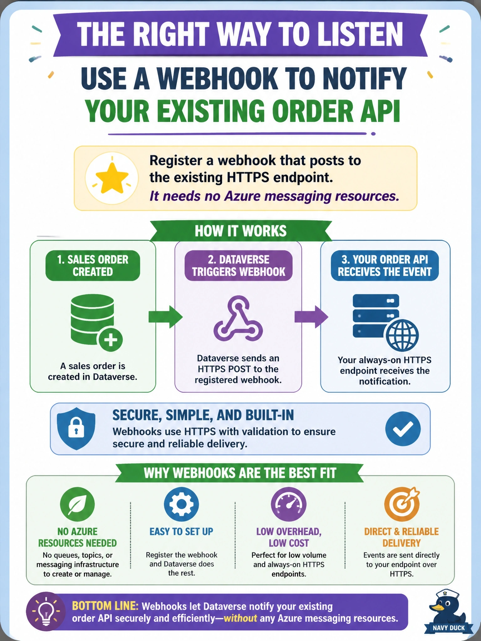 To Create an exciting colorful infographic that explains the concepts in the question: Question: A small company wants Dataverse to notify its existing order API whenever a sales order is created. The API is an always-on HTTPS endpoint they already run, volume is low, and the company has no Azure subscription and does not want to operate messaging infrastructure. Which listening option should the developer recommend? Correct Answer: Register a webhook that posts to the existing HTTPS endpoint, since it needs no Azure messaging resources Put EVERY visible label in double quotes. No people. No A/B/C/D letters. In one of the four corners put a little "Navy Duck".